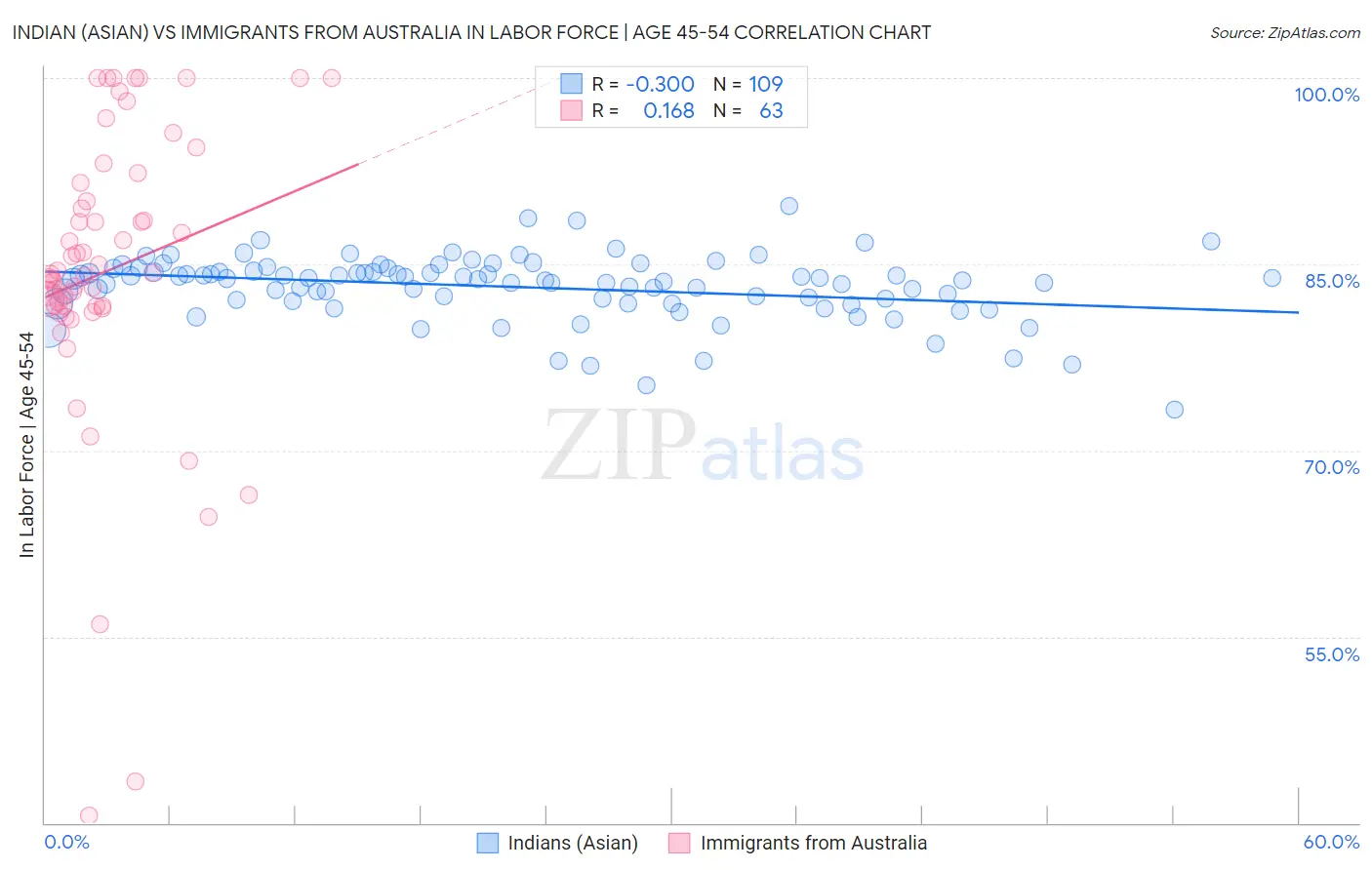 Indian (Asian) vs Immigrants from Australia In Labor Force | Age 45-54