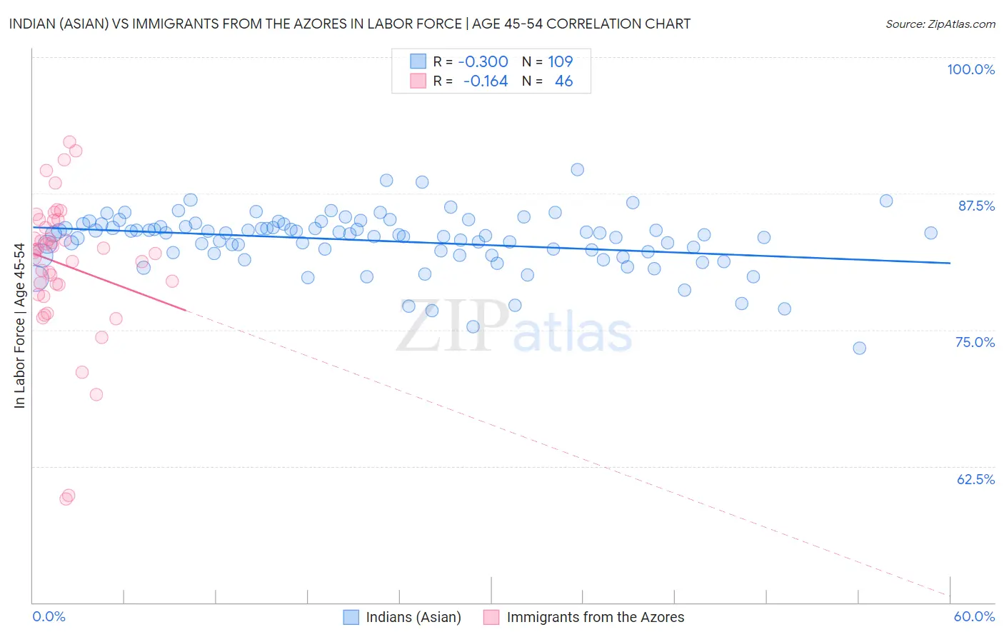 Indian (Asian) vs Immigrants from the Azores In Labor Force | Age 45-54