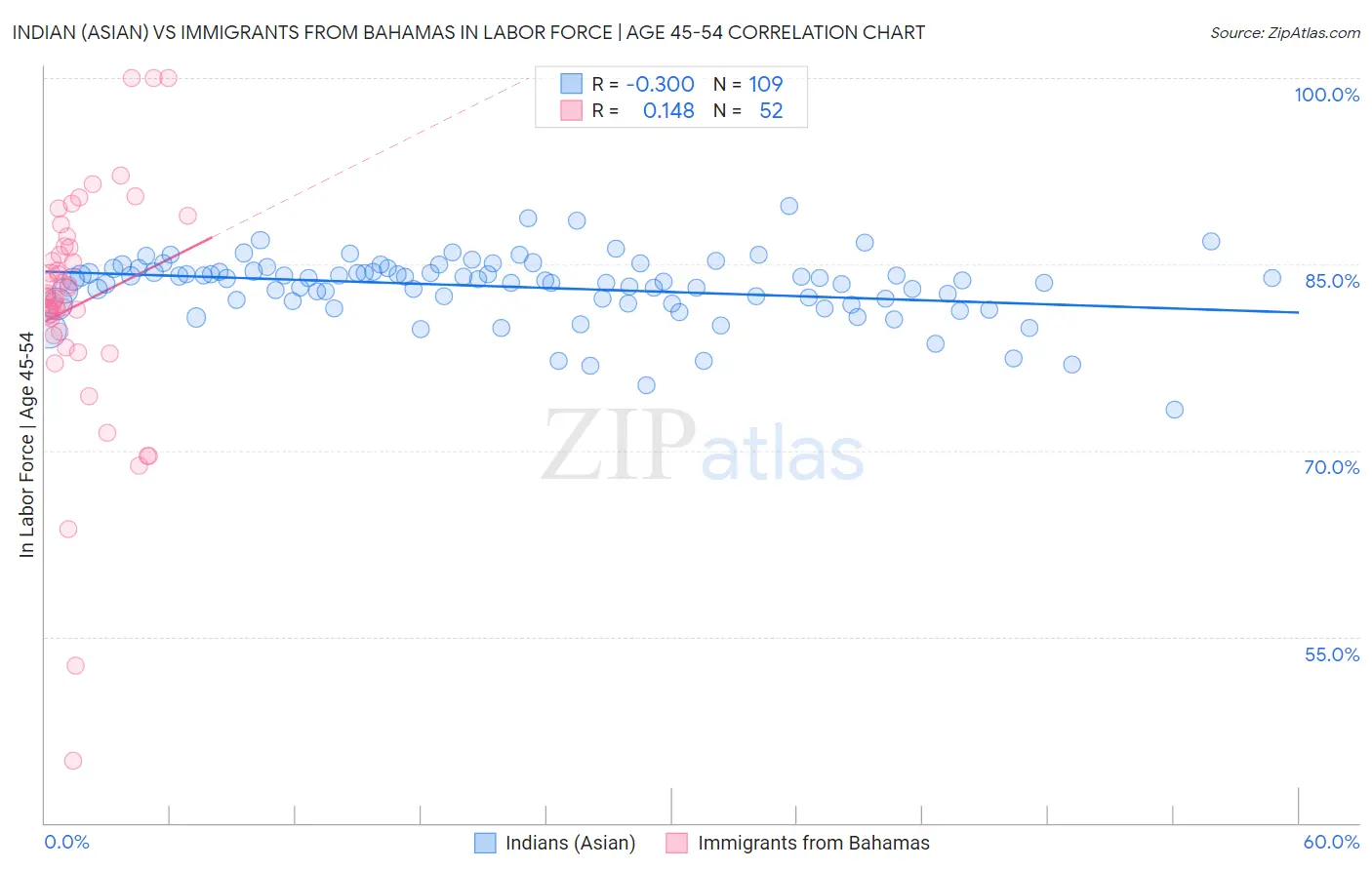 Indian (Asian) vs Immigrants from Bahamas In Labor Force | Age 45-54