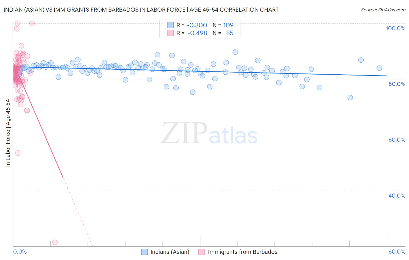 Indian (Asian) vs Immigrants from Barbados In Labor Force | Age 45-54