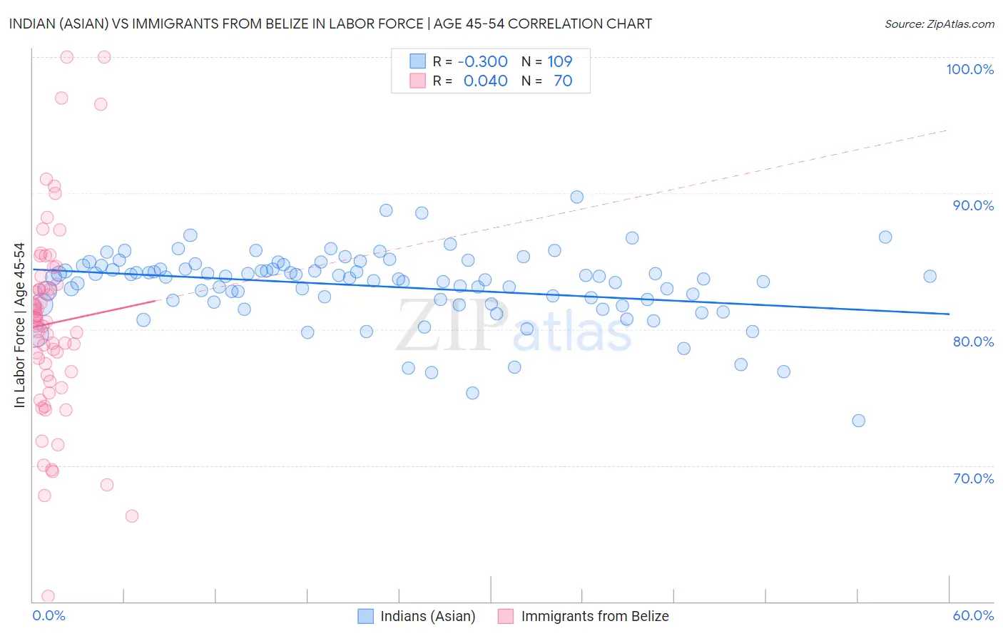 Indian (Asian) vs Immigrants from Belize In Labor Force | Age 45-54