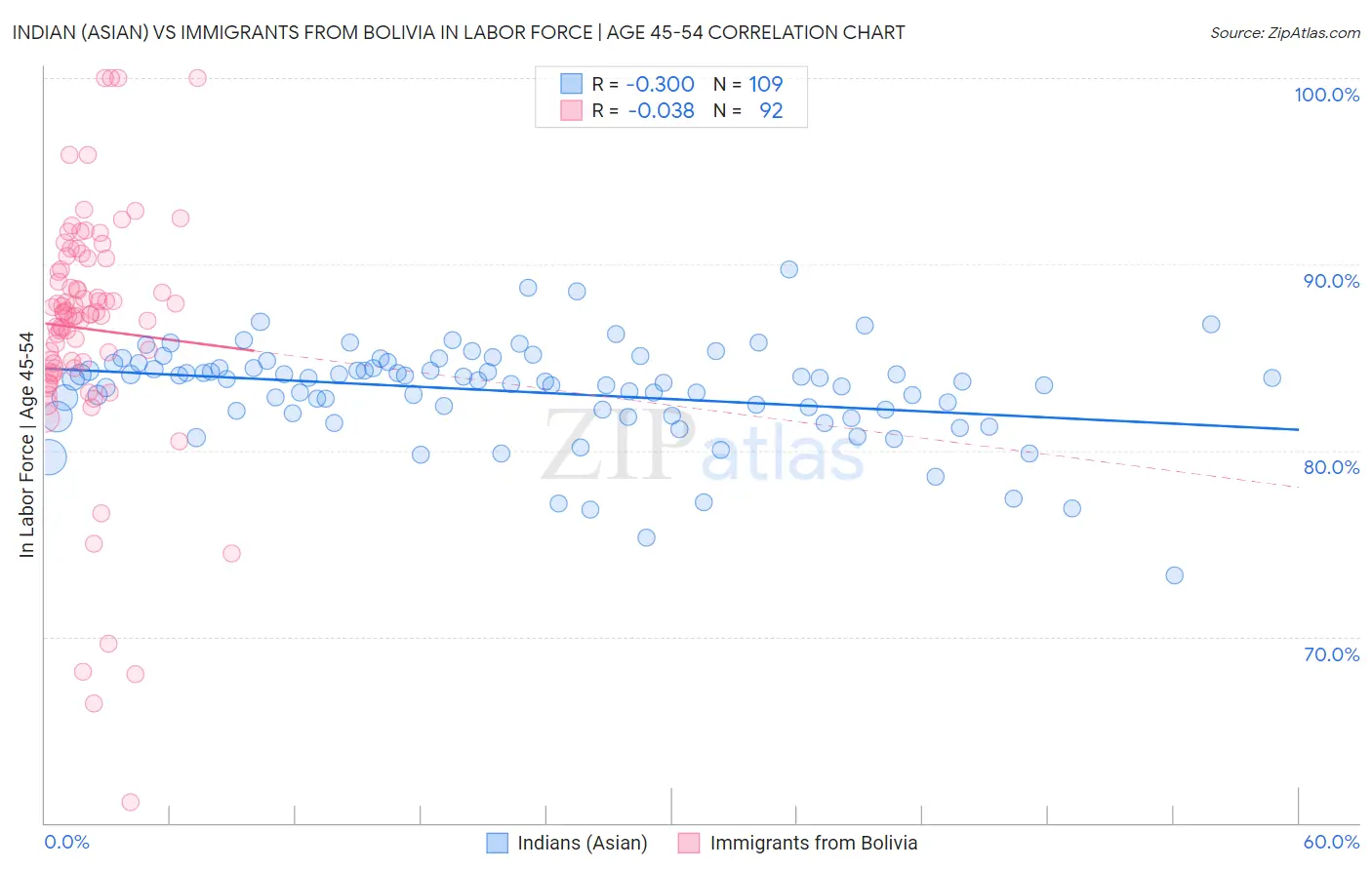 Indian (Asian) vs Immigrants from Bolivia In Labor Force | Age 45-54