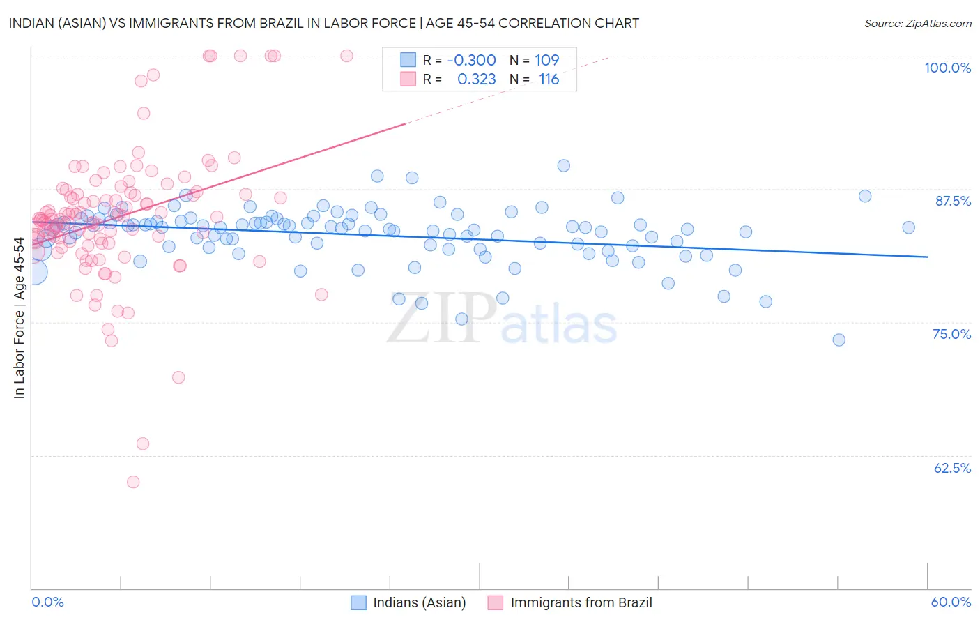 Indian (Asian) vs Immigrants from Brazil In Labor Force | Age 45-54