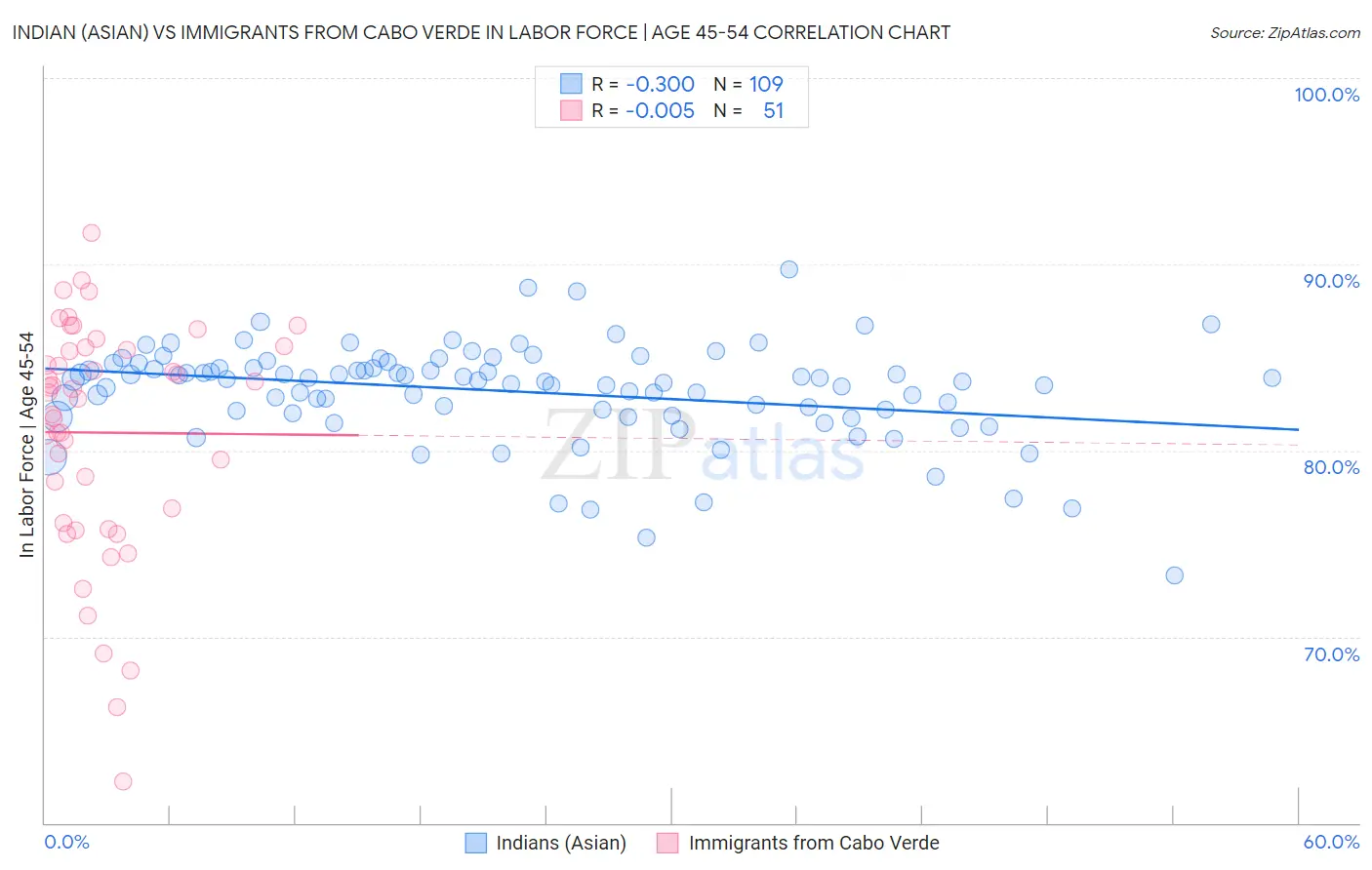 Indian (Asian) vs Immigrants from Cabo Verde In Labor Force | Age 45-54
