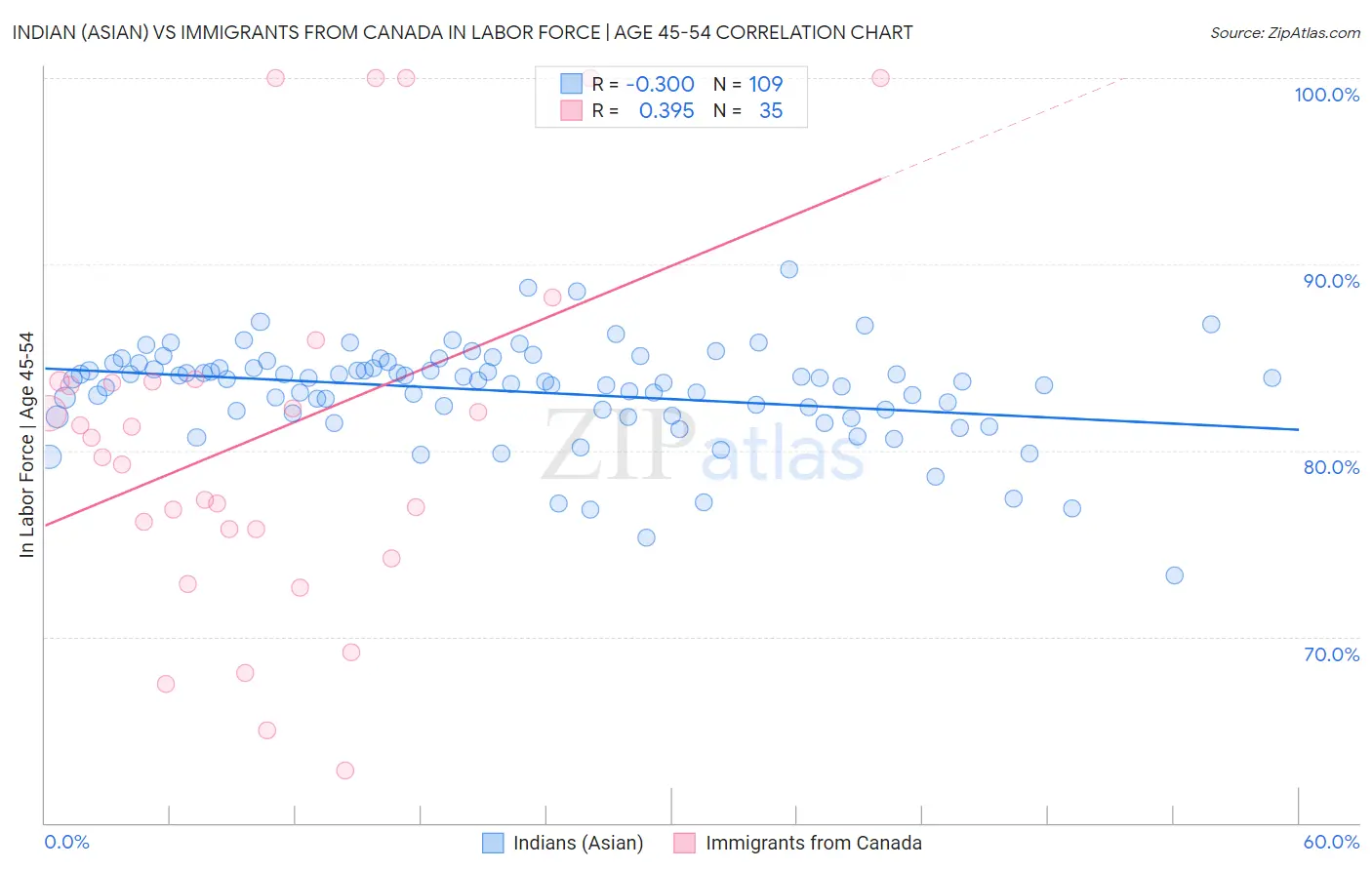 Indian (Asian) vs Immigrants from Canada In Labor Force | Age 45-54