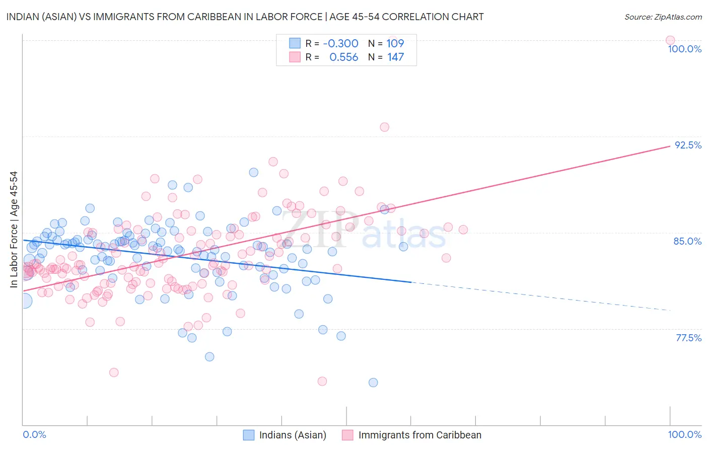 Indian (Asian) vs Immigrants from Caribbean In Labor Force | Age 45-54