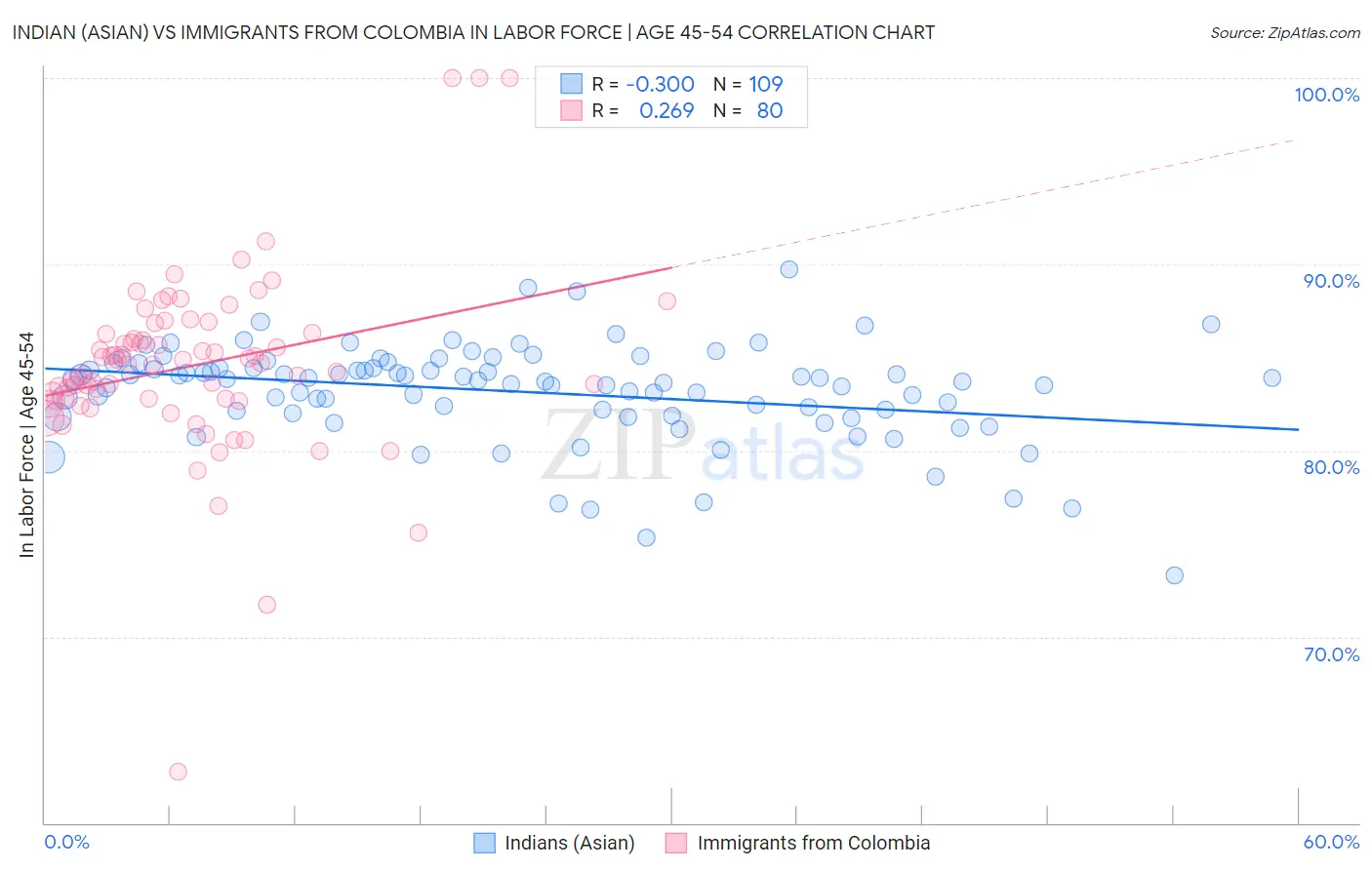 Indian (Asian) vs Immigrants from Colombia In Labor Force | Age 45-54