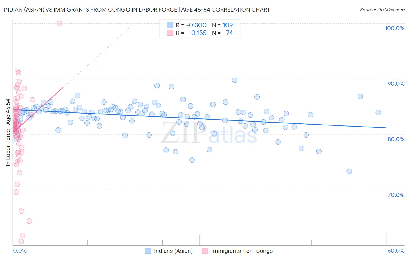 Indian (Asian) vs Immigrants from Congo In Labor Force | Age 45-54