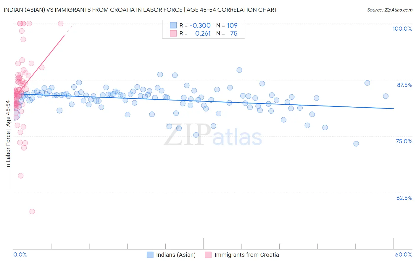 Indian (Asian) vs Immigrants from Croatia In Labor Force | Age 45-54