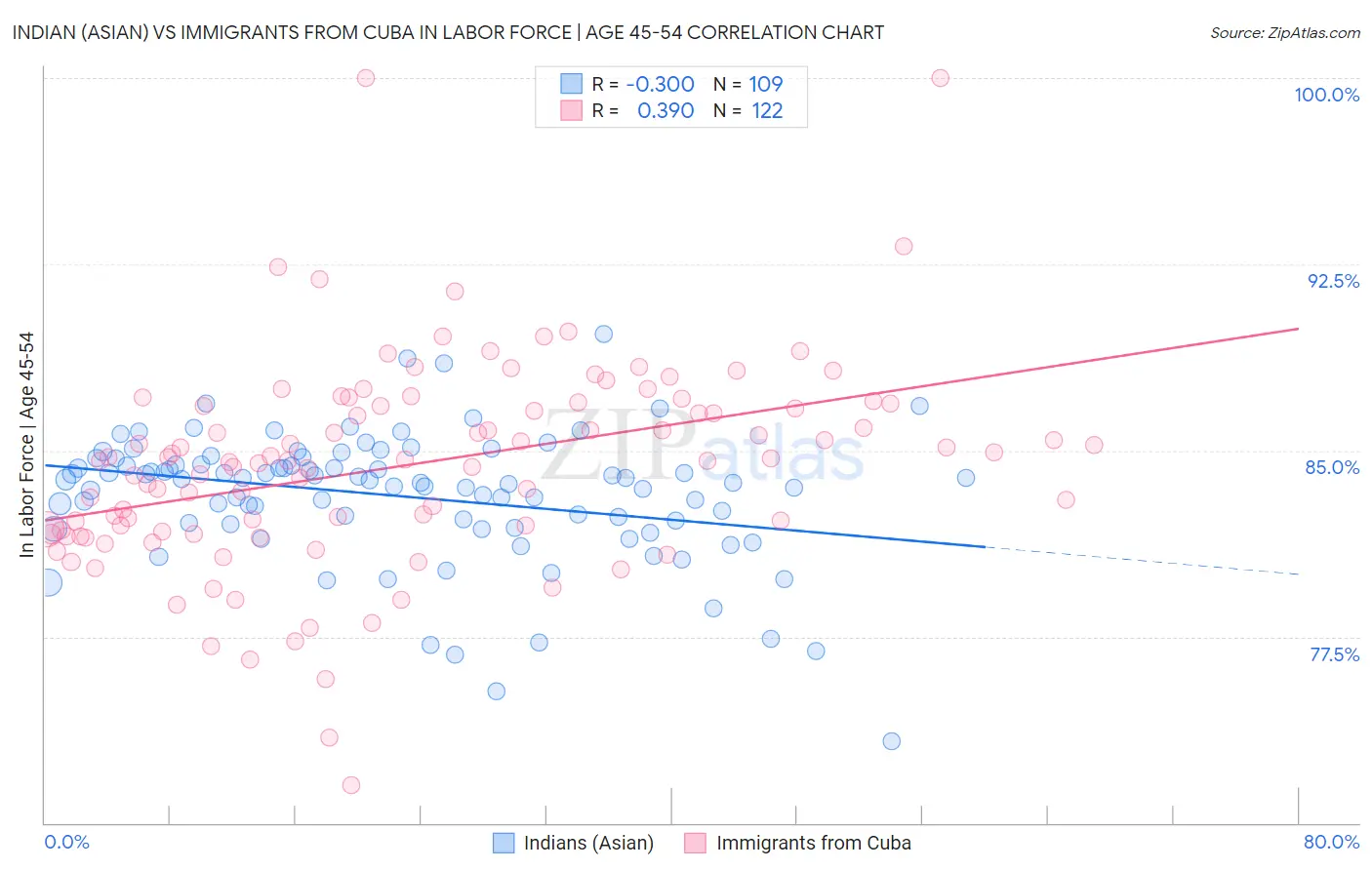 Indian (Asian) vs Immigrants from Cuba In Labor Force | Age 45-54