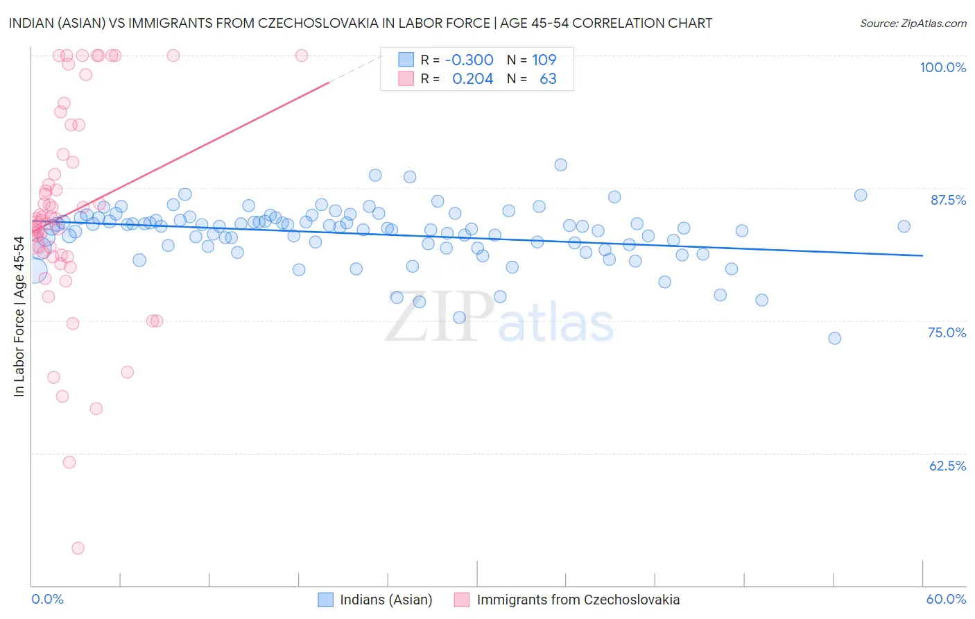 Indian (Asian) vs Immigrants from Czechoslovakia In Labor Force | Age 45-54