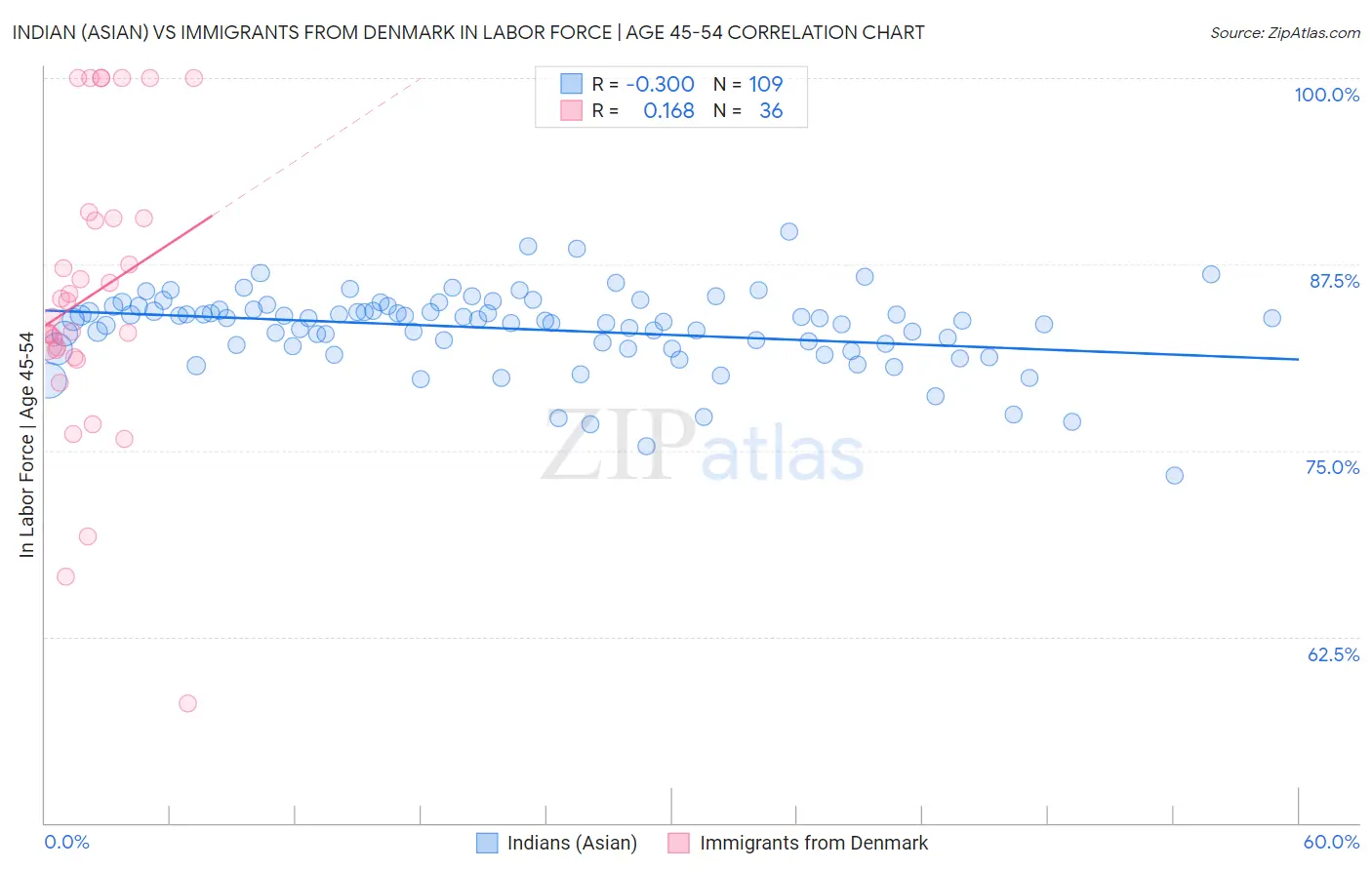 Indian (Asian) vs Immigrants from Denmark In Labor Force | Age 45-54