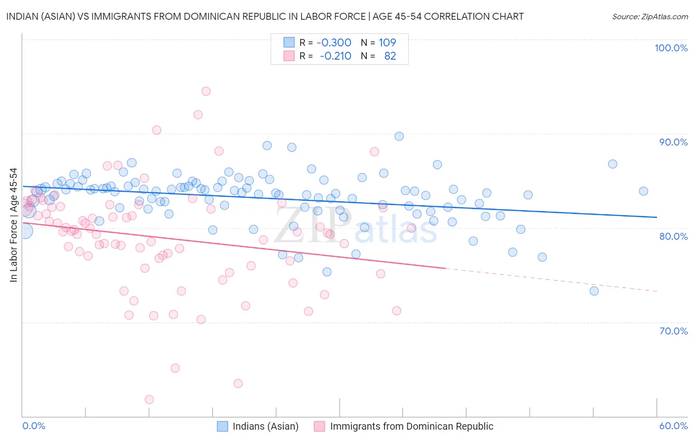 Indian (Asian) vs Immigrants from Dominican Republic In Labor Force | Age 45-54