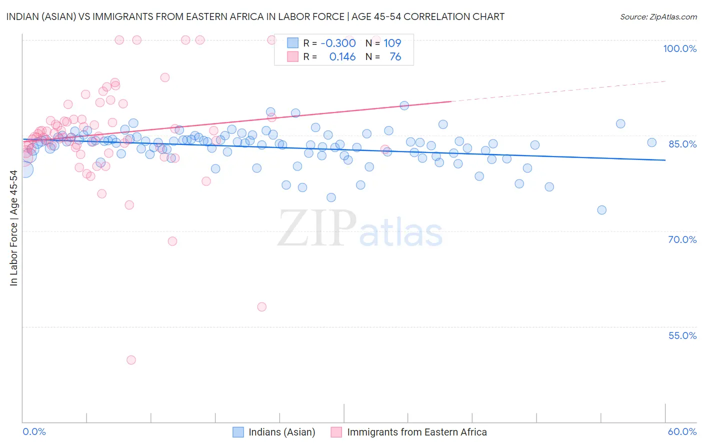 Indian (Asian) vs Immigrants from Eastern Africa In Labor Force | Age 45-54