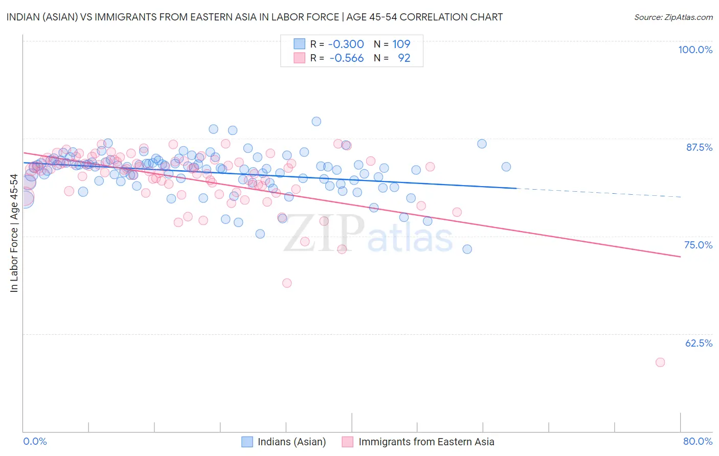 Indian (Asian) vs Immigrants from Eastern Asia In Labor Force | Age 45-54