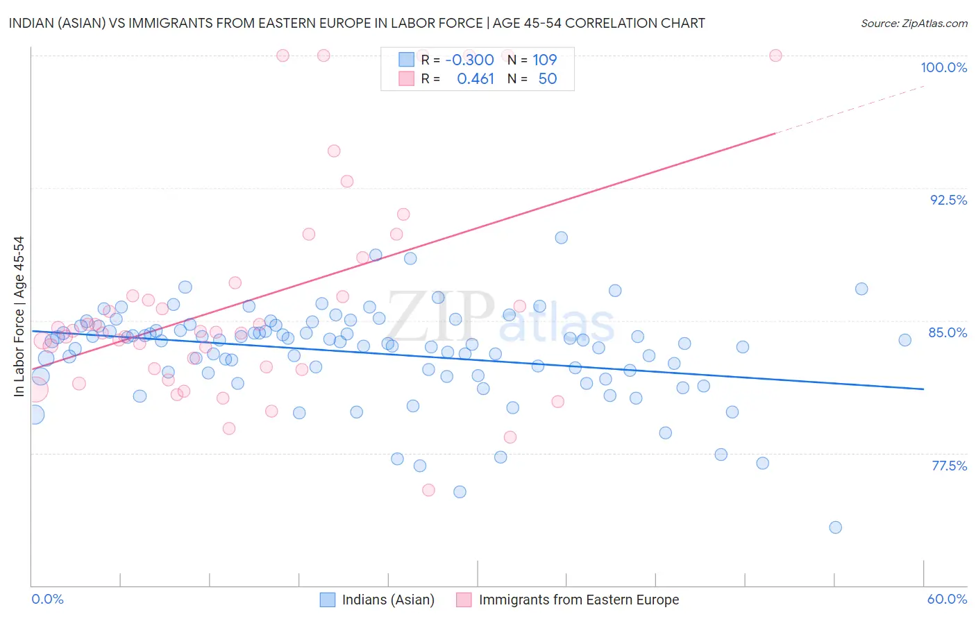 Indian (Asian) vs Immigrants from Eastern Europe In Labor Force | Age 45-54