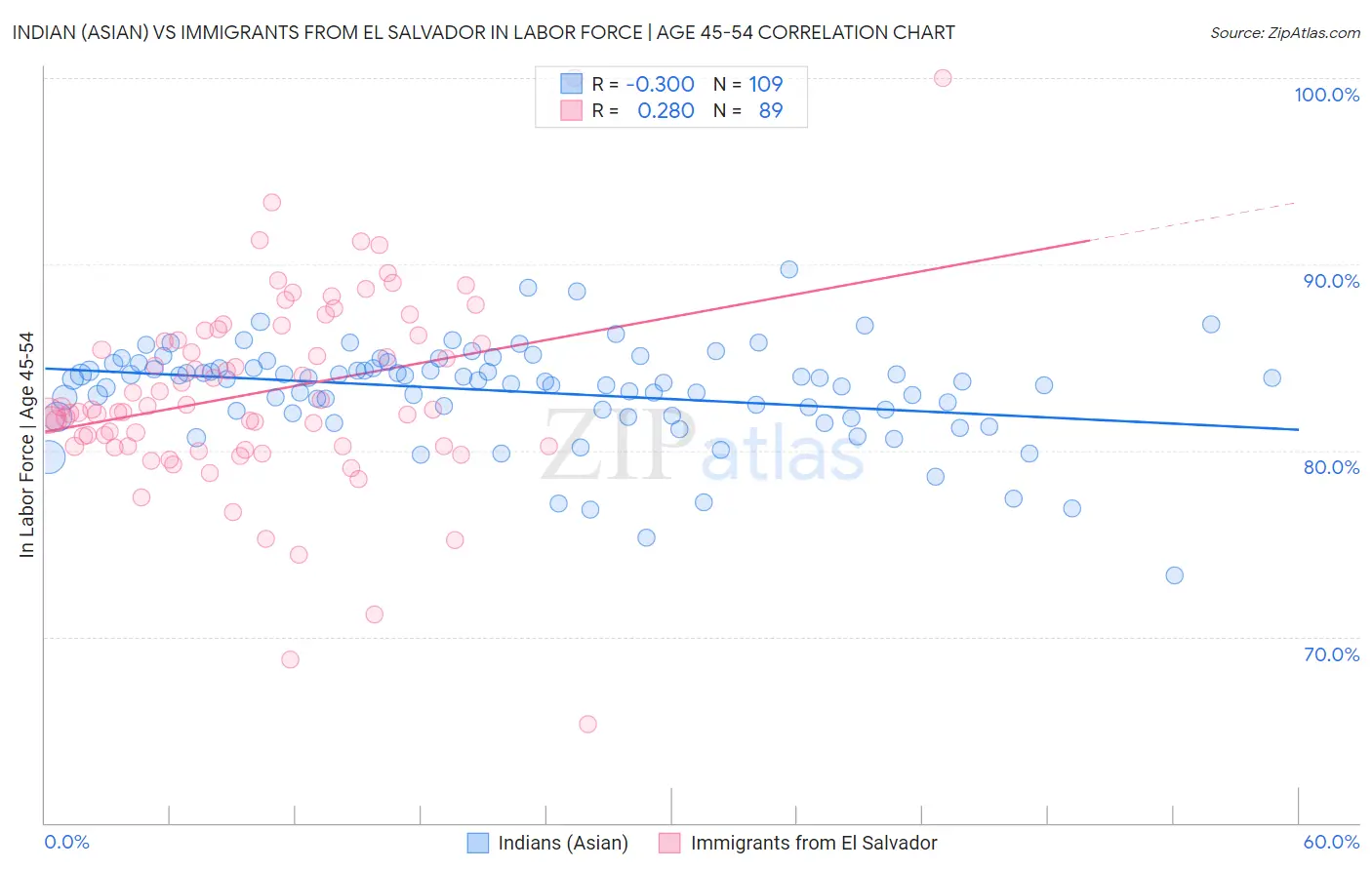 Indian (Asian) vs Immigrants from El Salvador In Labor Force | Age 45-54