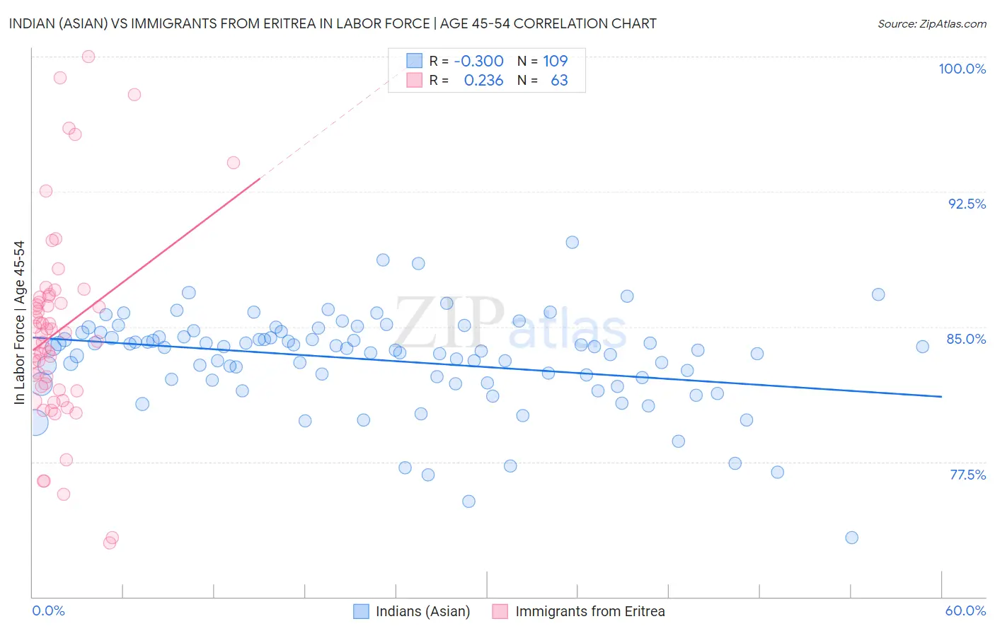 Indian (Asian) vs Immigrants from Eritrea In Labor Force | Age 45-54