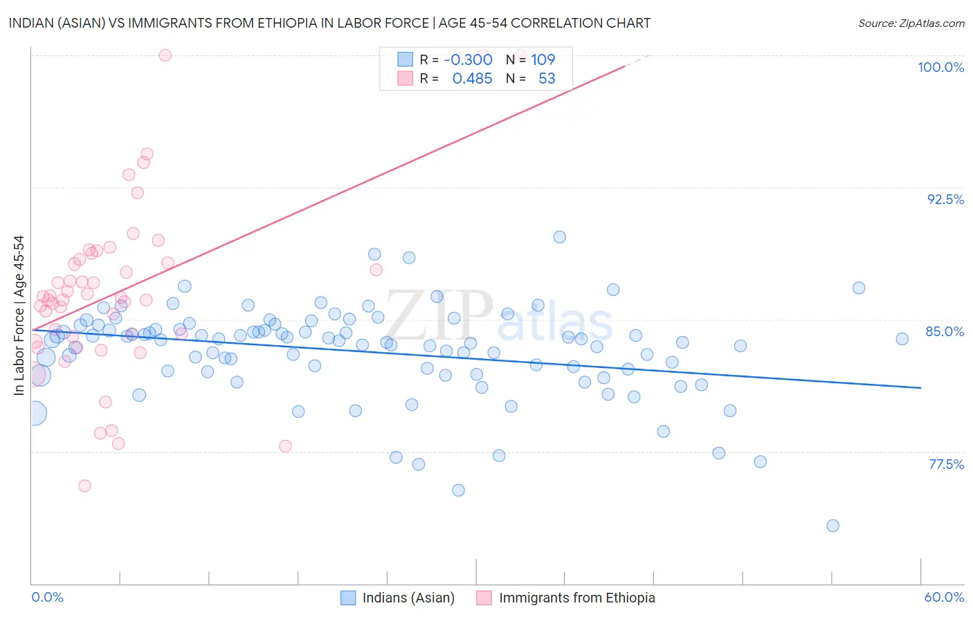 Indian (Asian) vs Immigrants from Ethiopia In Labor Force | Age 45-54