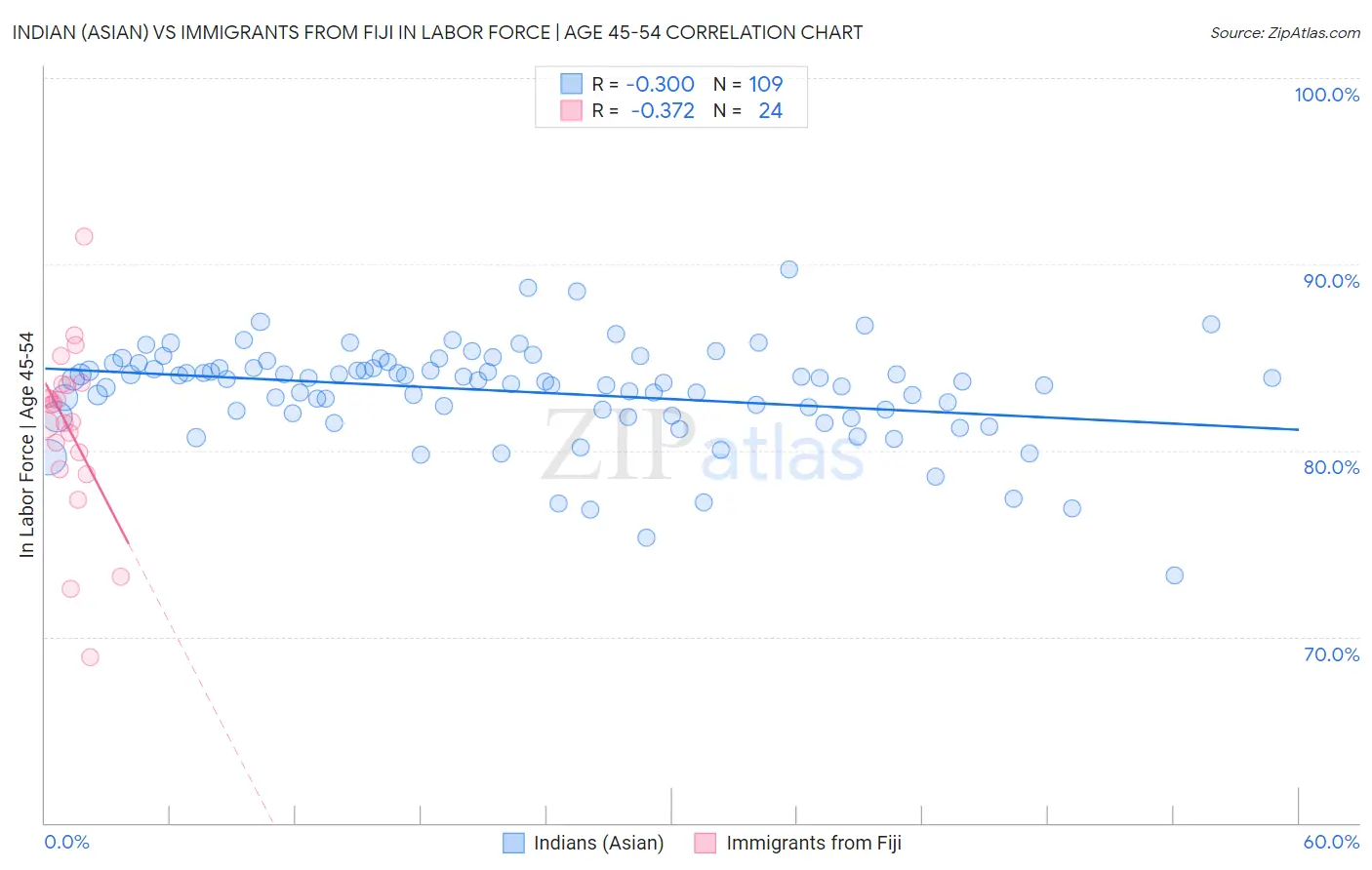 Indian (Asian) vs Immigrants from Fiji In Labor Force | Age 45-54