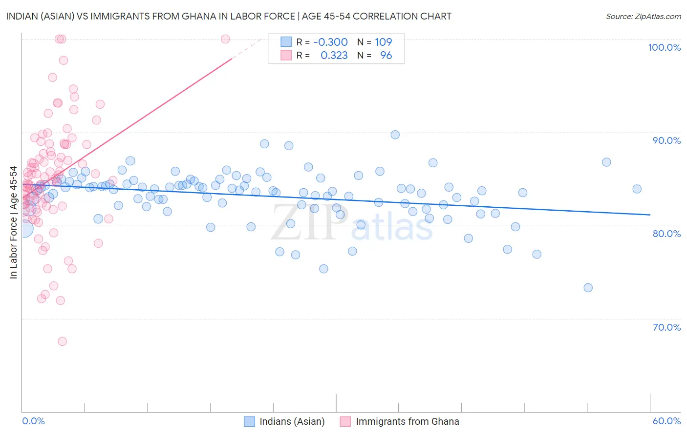 Indian (Asian) vs Immigrants from Ghana In Labor Force | Age 45-54