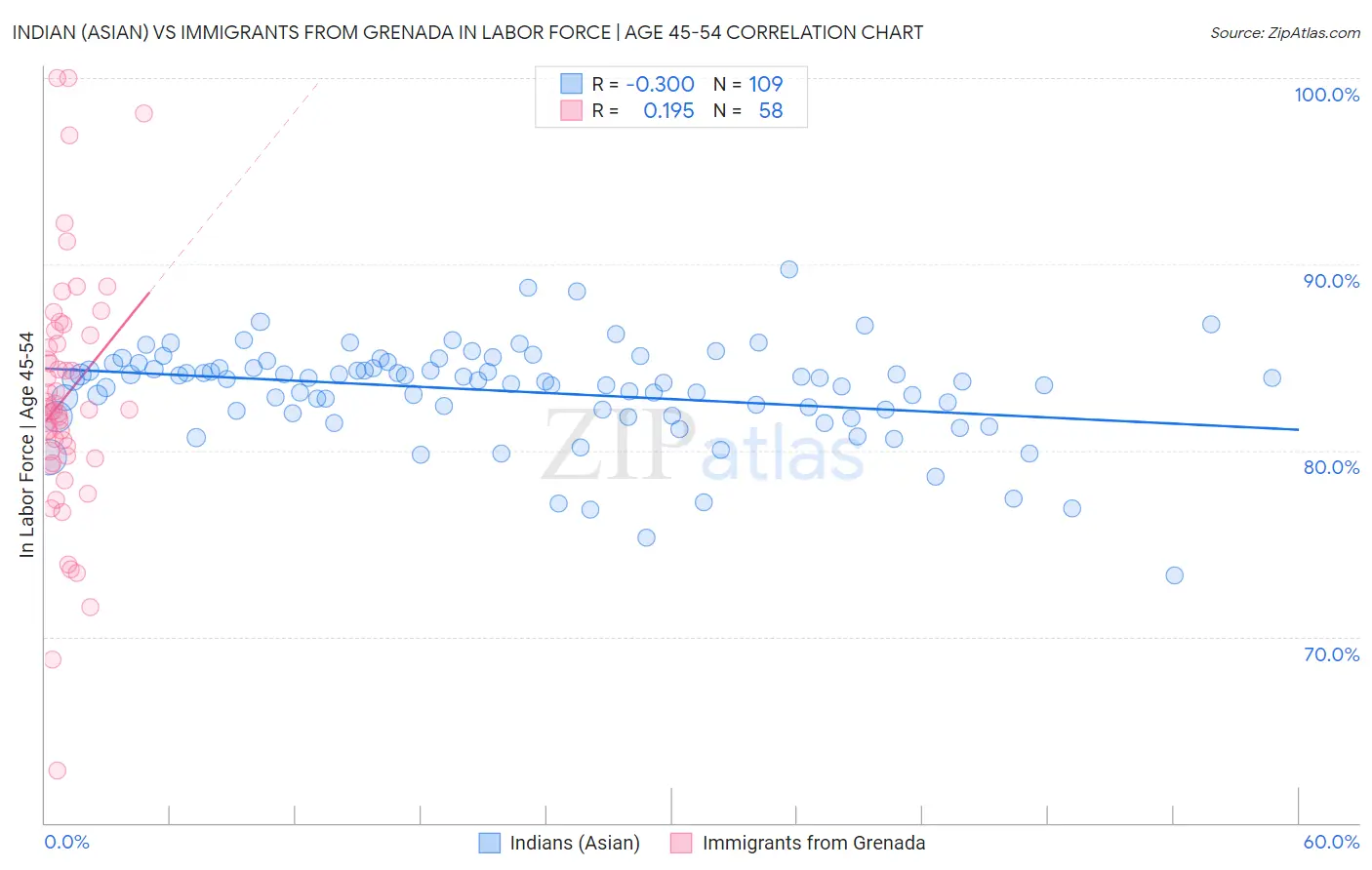 Indian (Asian) vs Immigrants from Grenada In Labor Force | Age 45-54