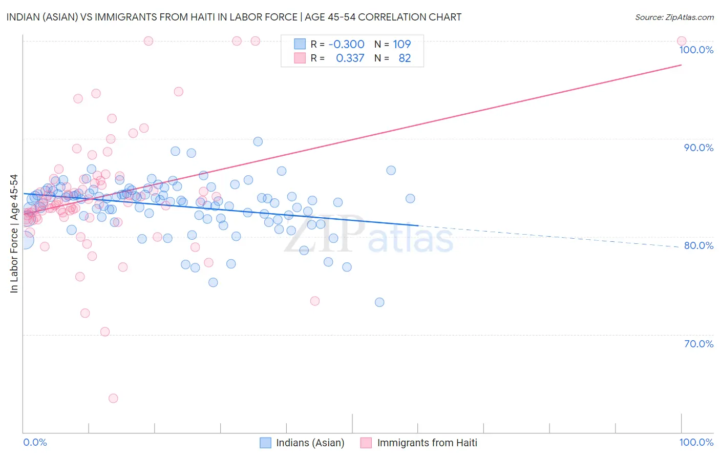 Indian (Asian) vs Immigrants from Haiti In Labor Force | Age 45-54