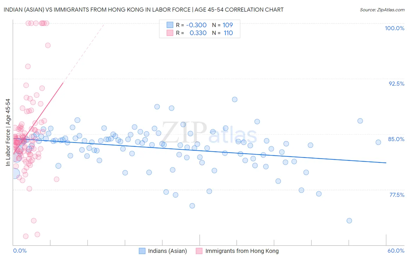 Indian (Asian) vs Immigrants from Hong Kong In Labor Force | Age 45-54