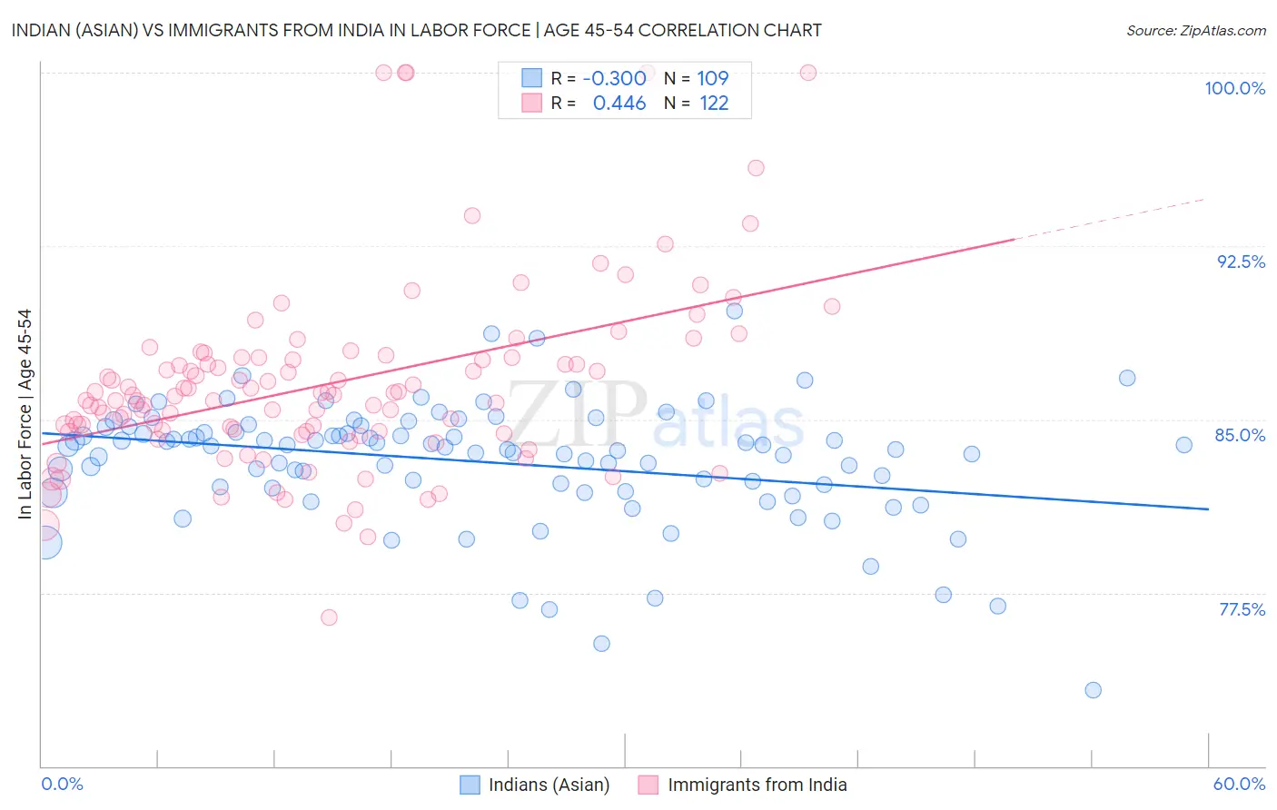 Indian (Asian) vs Immigrants from India In Labor Force | Age 45-54