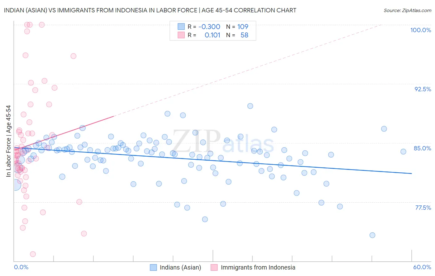 Indian (Asian) vs Immigrants from Indonesia In Labor Force | Age 45-54