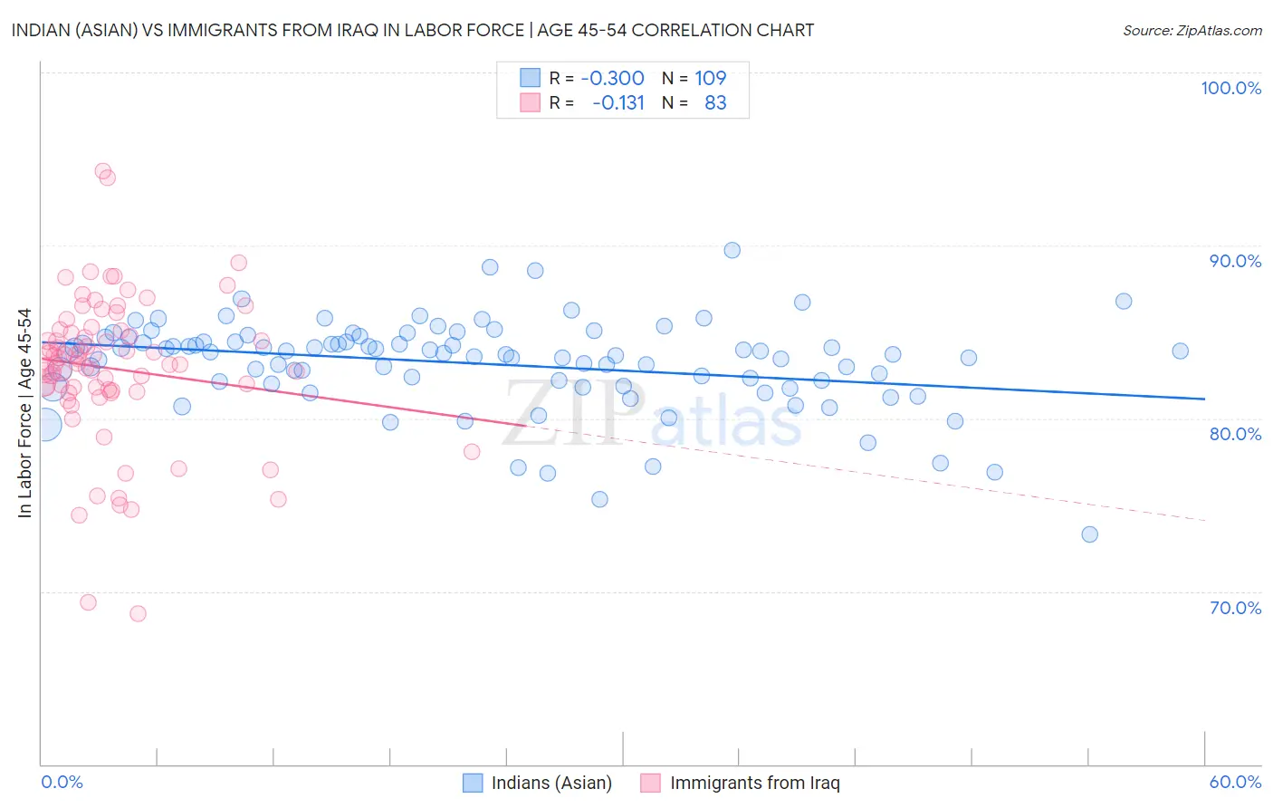 Indian (Asian) vs Immigrants from Iraq In Labor Force | Age 45-54
