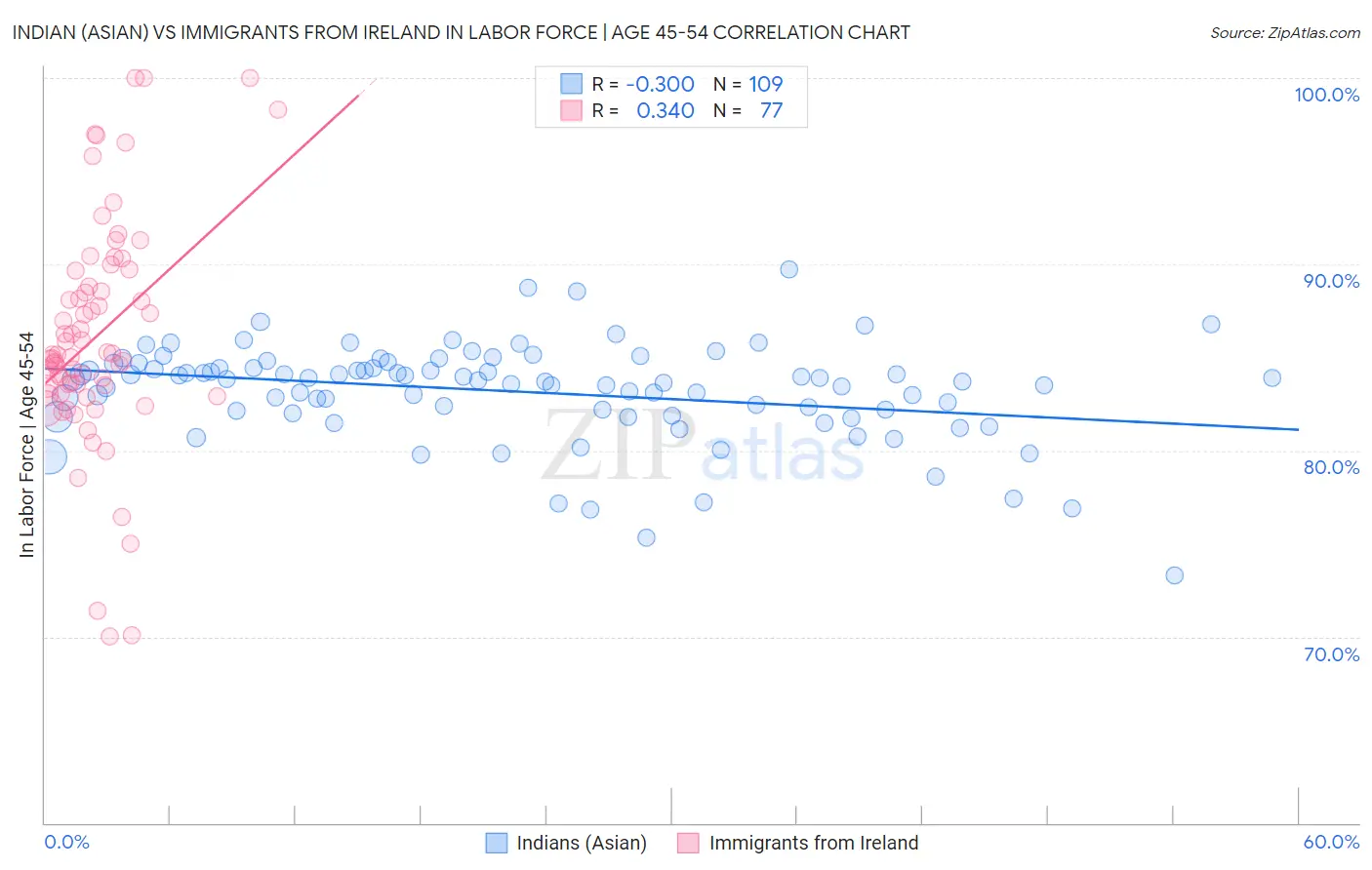 Indian (Asian) vs Immigrants from Ireland In Labor Force | Age 45-54