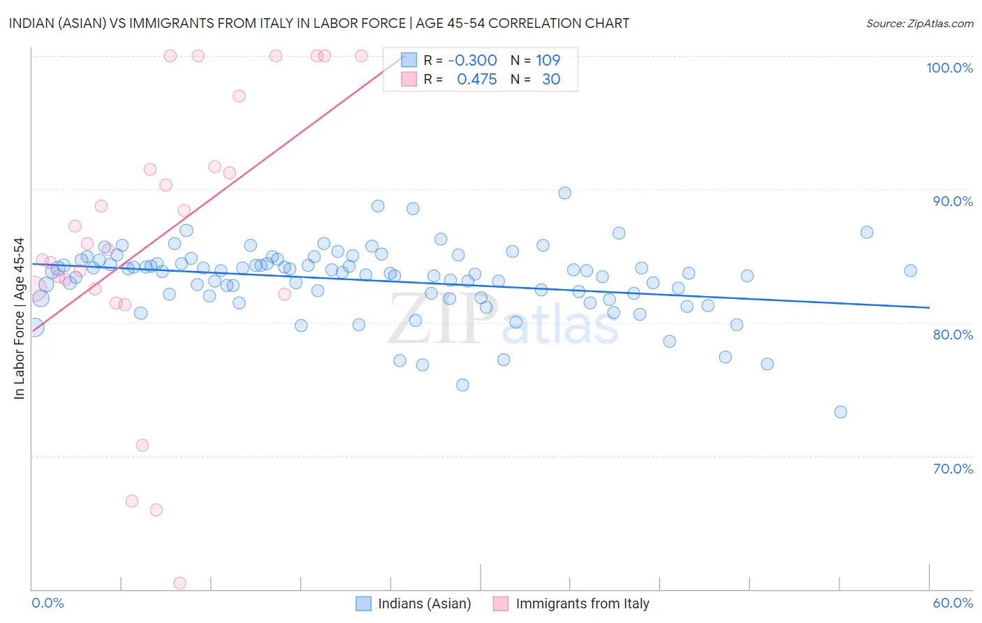 Indian (Asian) vs Immigrants from Italy In Labor Force | Age 45-54