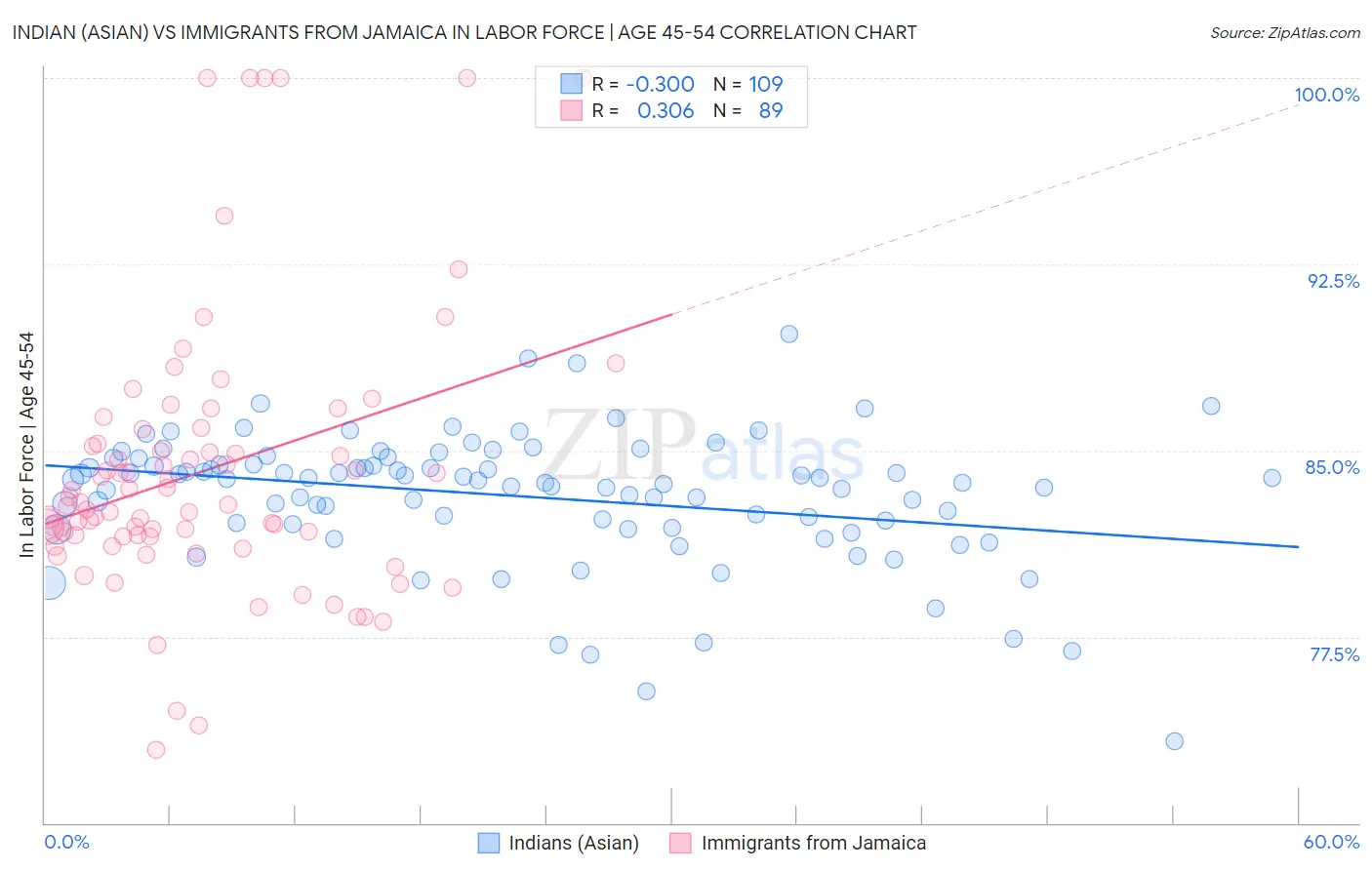 Indian (Asian) vs Immigrants from Jamaica In Labor Force | Age 45-54