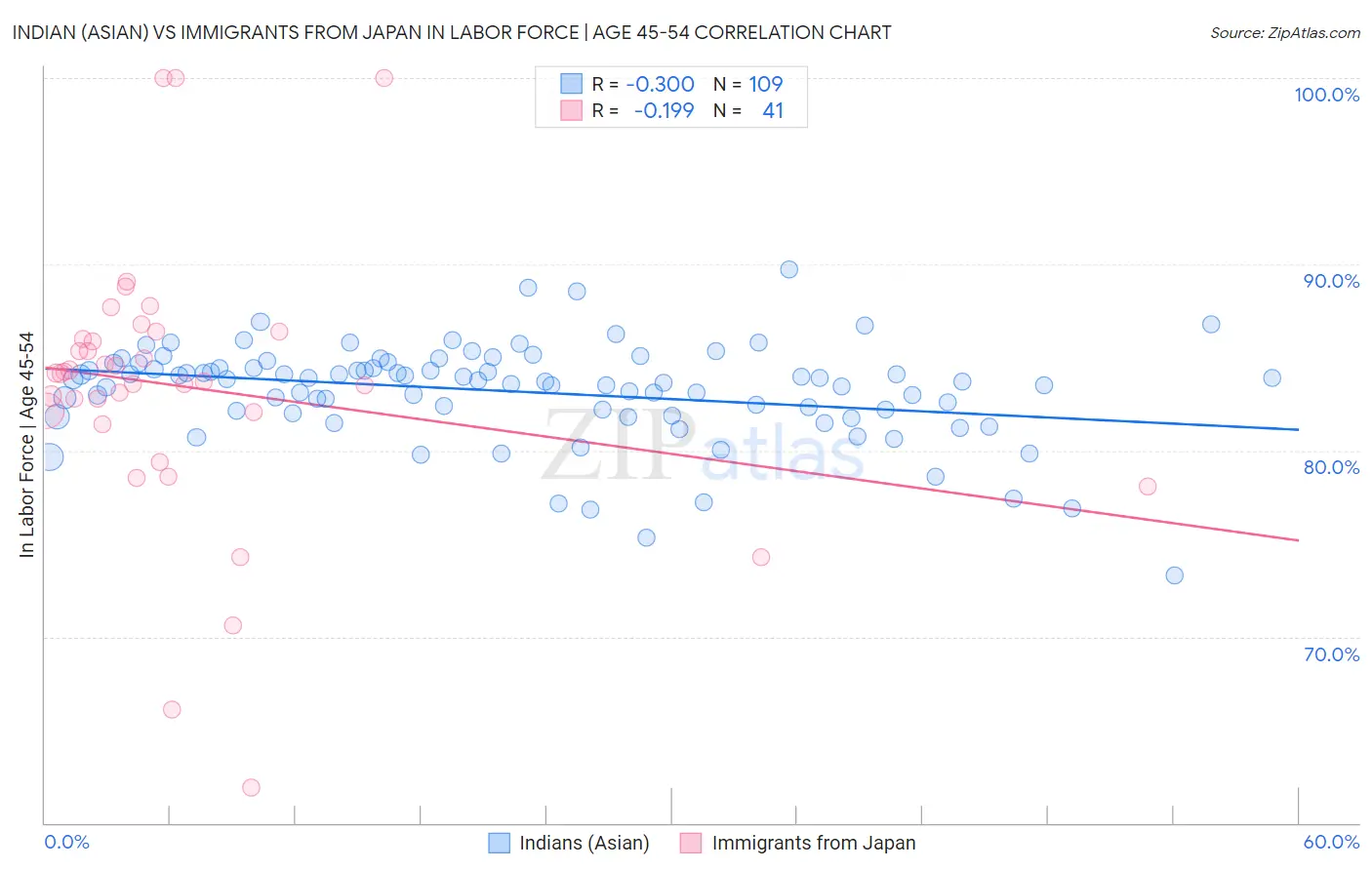 Indian (Asian) vs Immigrants from Japan In Labor Force | Age 45-54