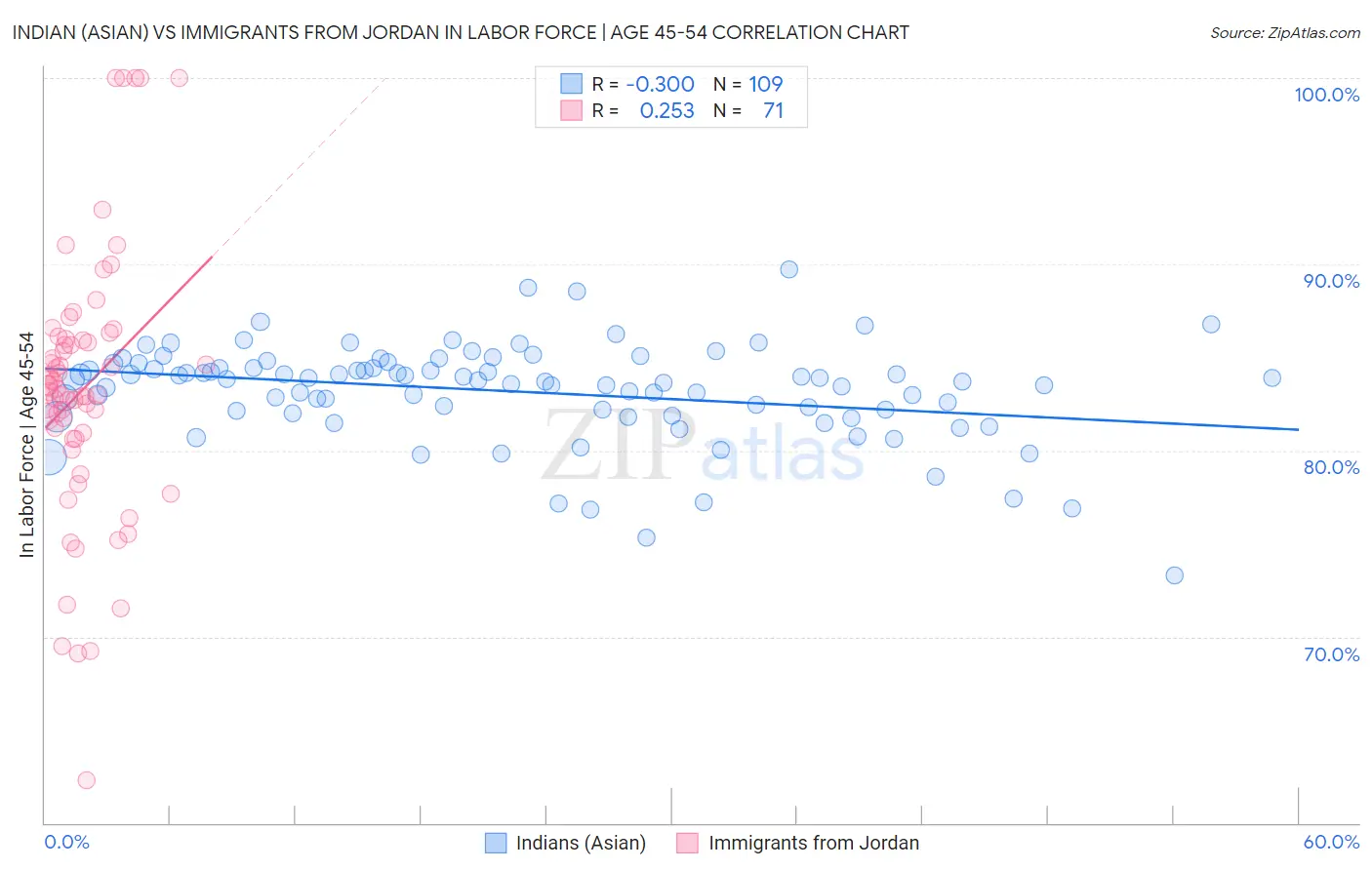 Indian (Asian) vs Immigrants from Jordan In Labor Force | Age 45-54