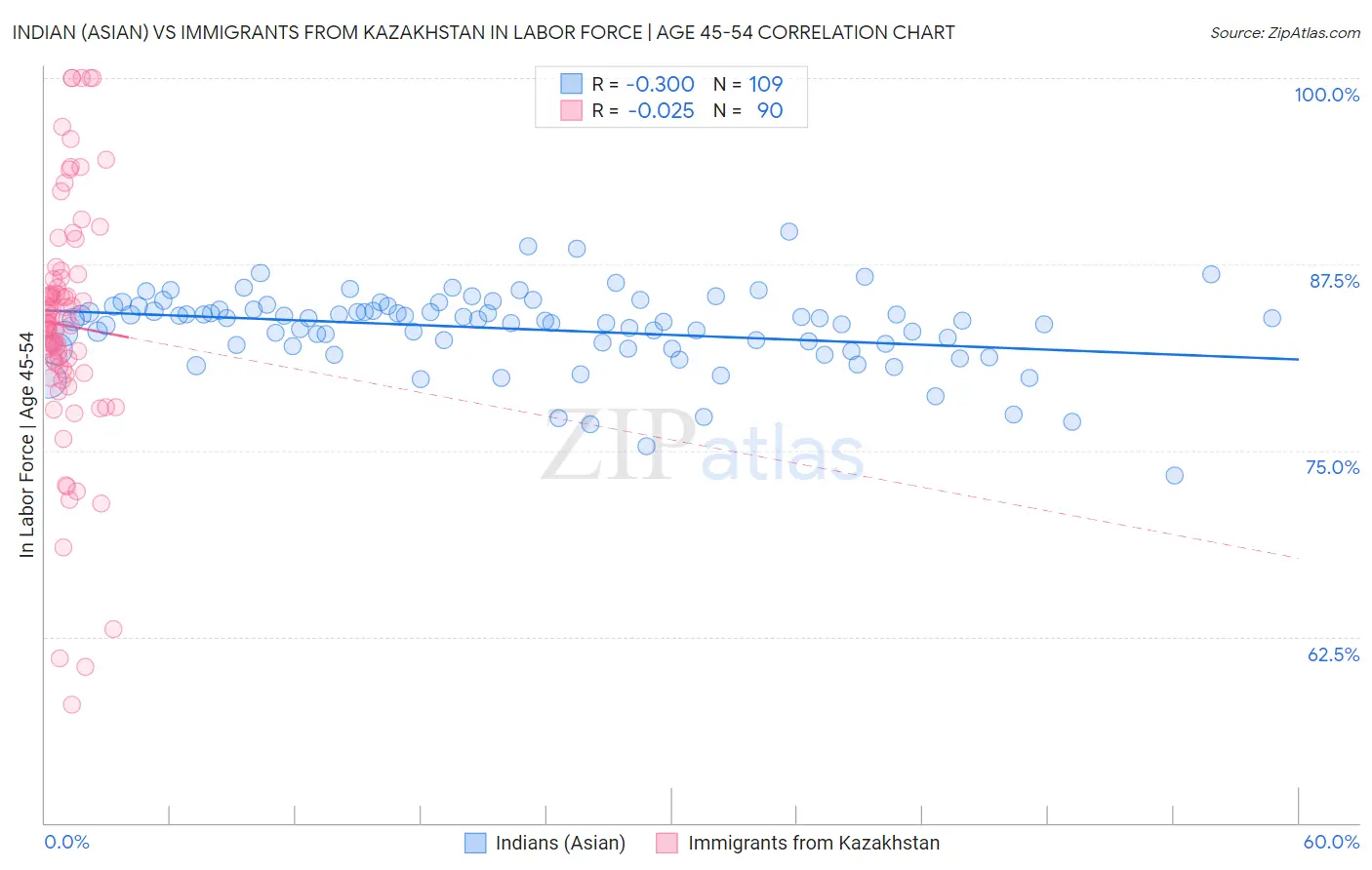 Indian (Asian) vs Immigrants from Kazakhstan In Labor Force | Age 45-54