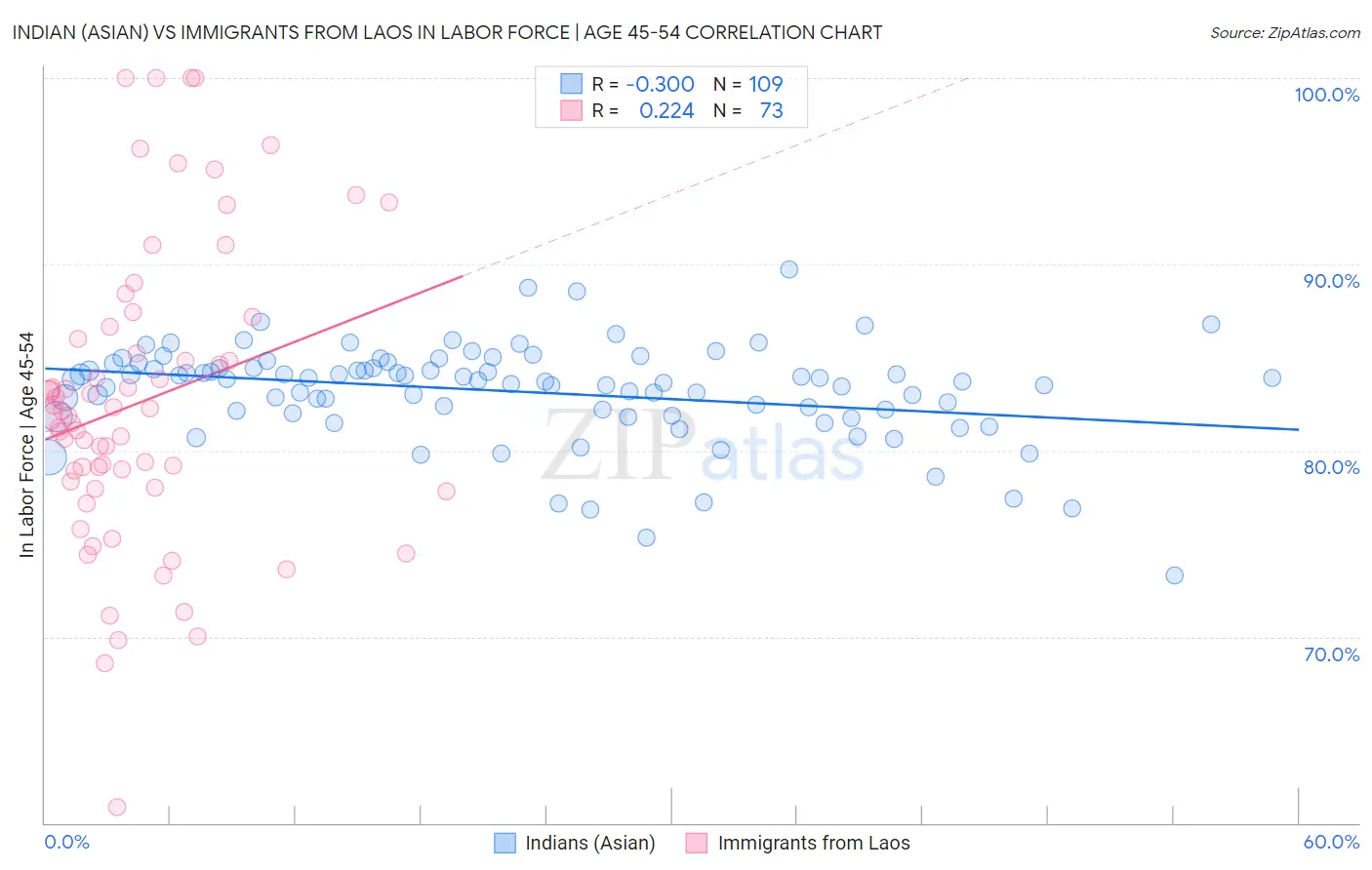 Indian (Asian) vs Immigrants from Laos In Labor Force | Age 45-54