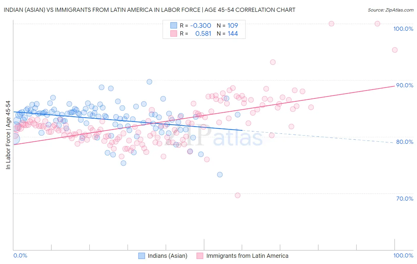 Indian (Asian) vs Immigrants from Latin America In Labor Force | Age 45-54