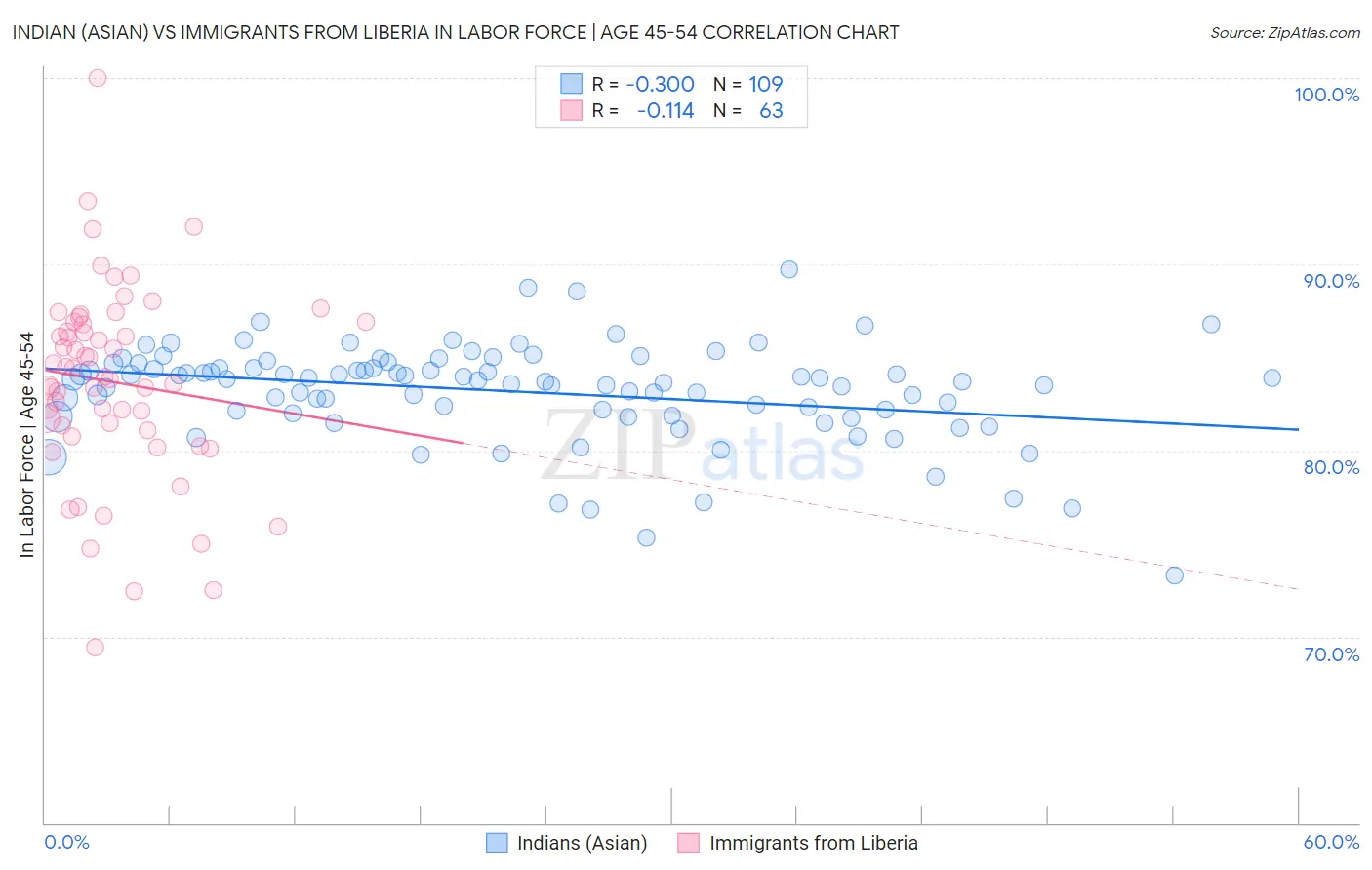 Indian (Asian) vs Immigrants from Liberia In Labor Force | Age 45-54