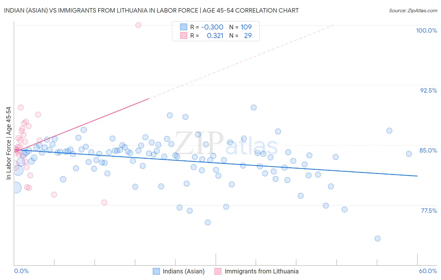 Indian (Asian) vs Immigrants from Lithuania In Labor Force | Age 45-54