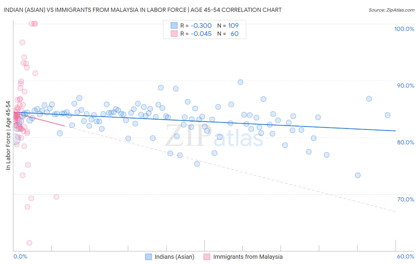 Indian (Asian) vs Immigrants from Malaysia In Labor Force | Age 45-54