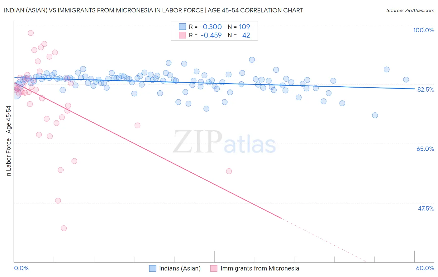 Indian (Asian) vs Immigrants from Micronesia In Labor Force | Age 45-54