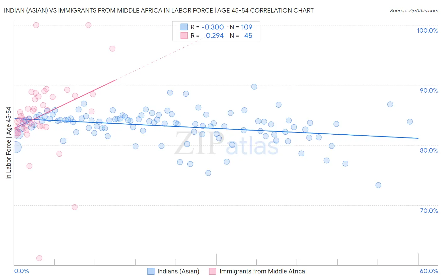 Indian (Asian) vs Immigrants from Middle Africa In Labor Force | Age 45-54