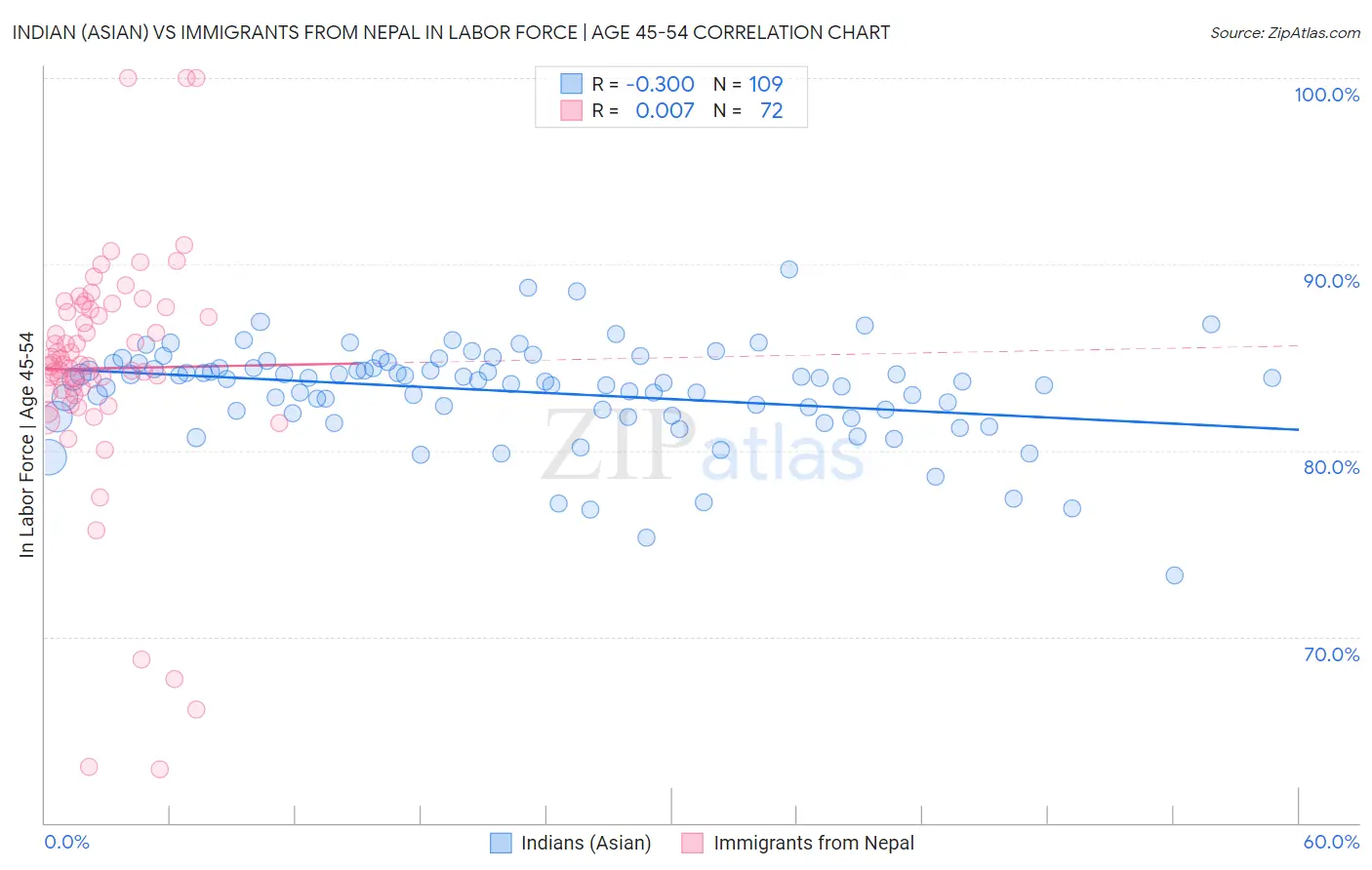 Indian (Asian) vs Immigrants from Nepal In Labor Force | Age 45-54