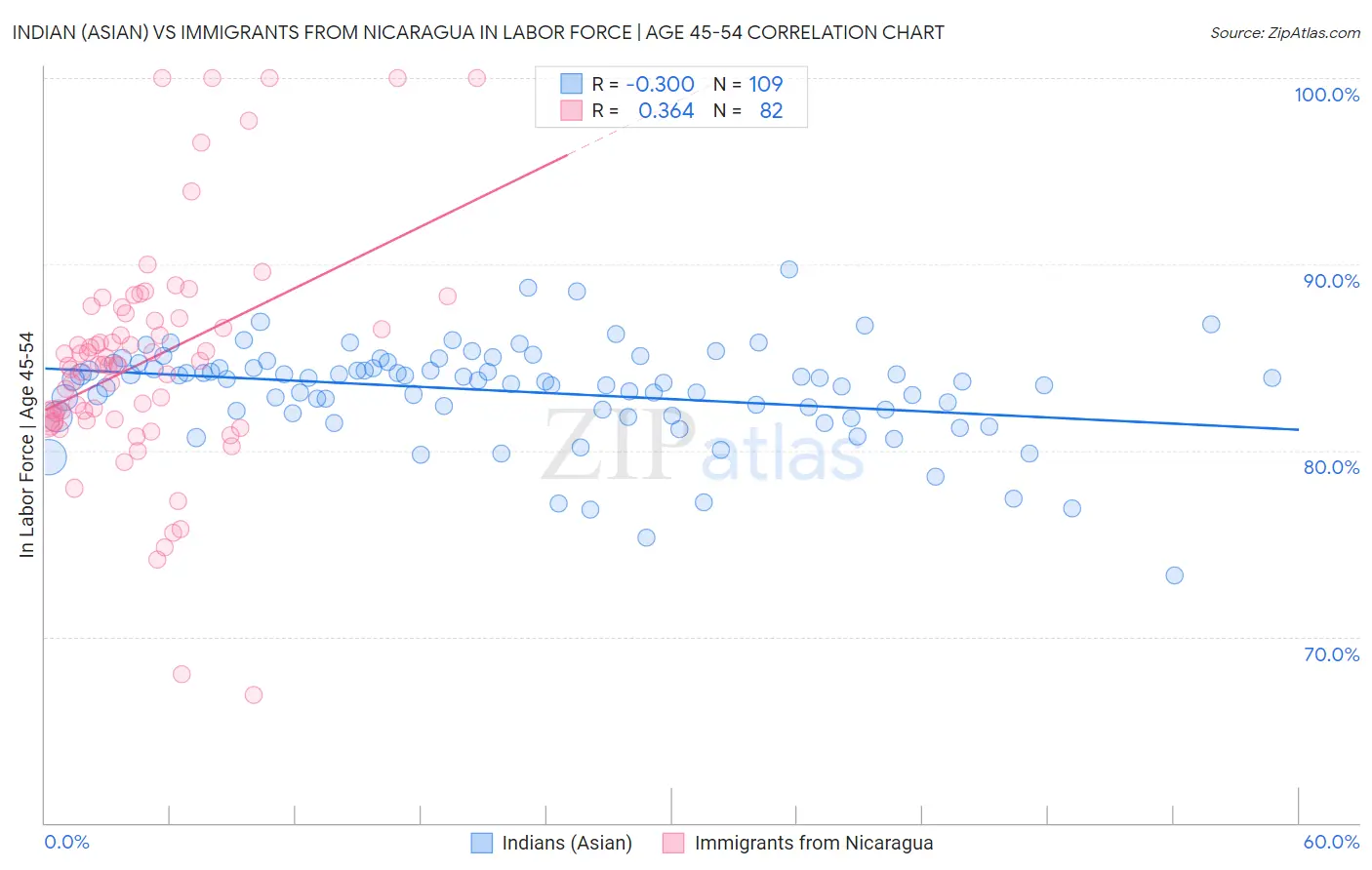 Indian (Asian) vs Immigrants from Nicaragua In Labor Force | Age 45-54