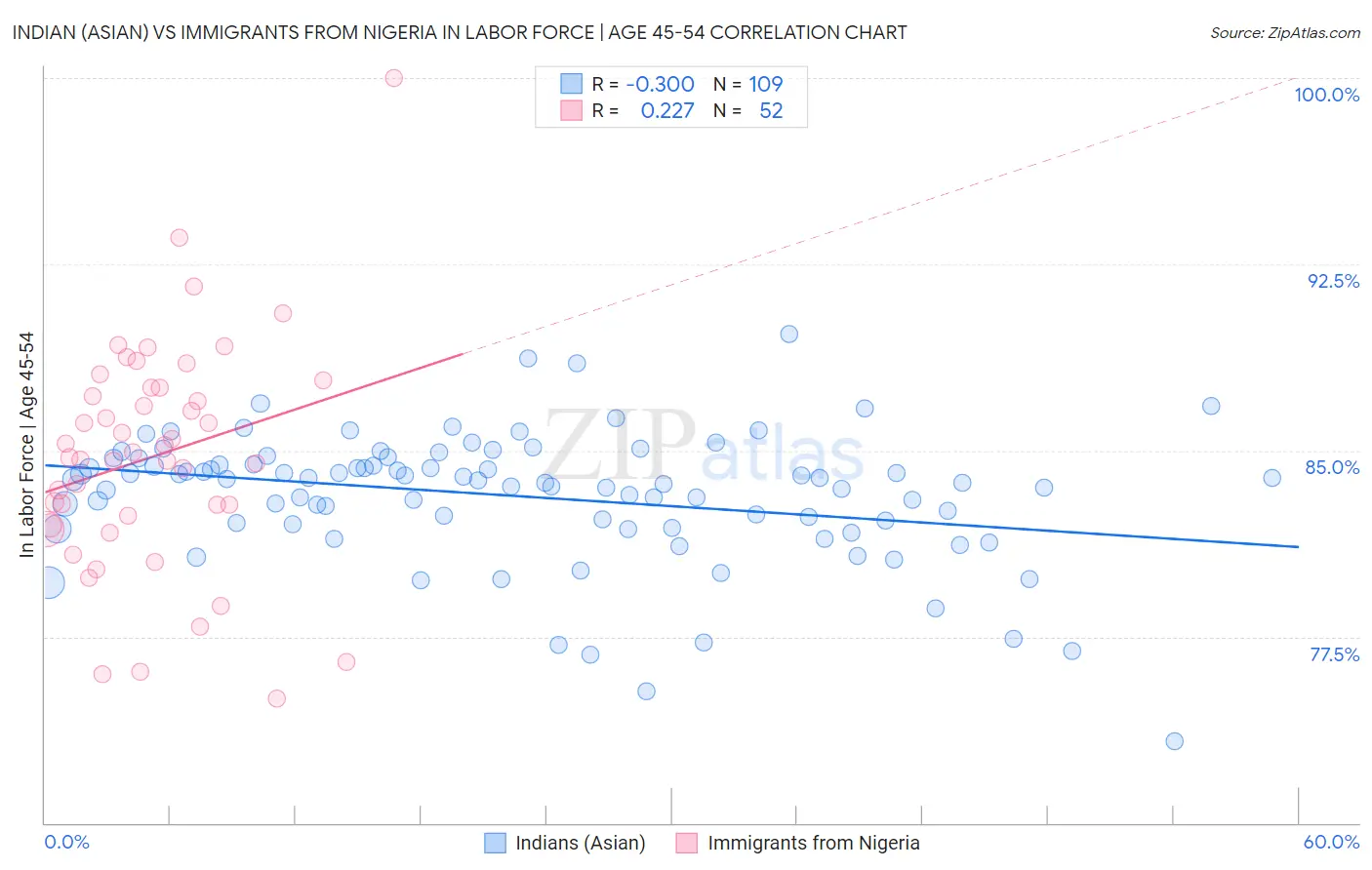 Indian (Asian) vs Immigrants from Nigeria In Labor Force | Age 45-54
