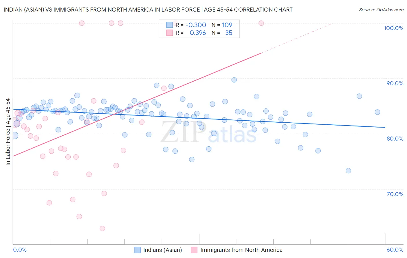 Indian (Asian) vs Immigrants from North America In Labor Force | Age 45-54