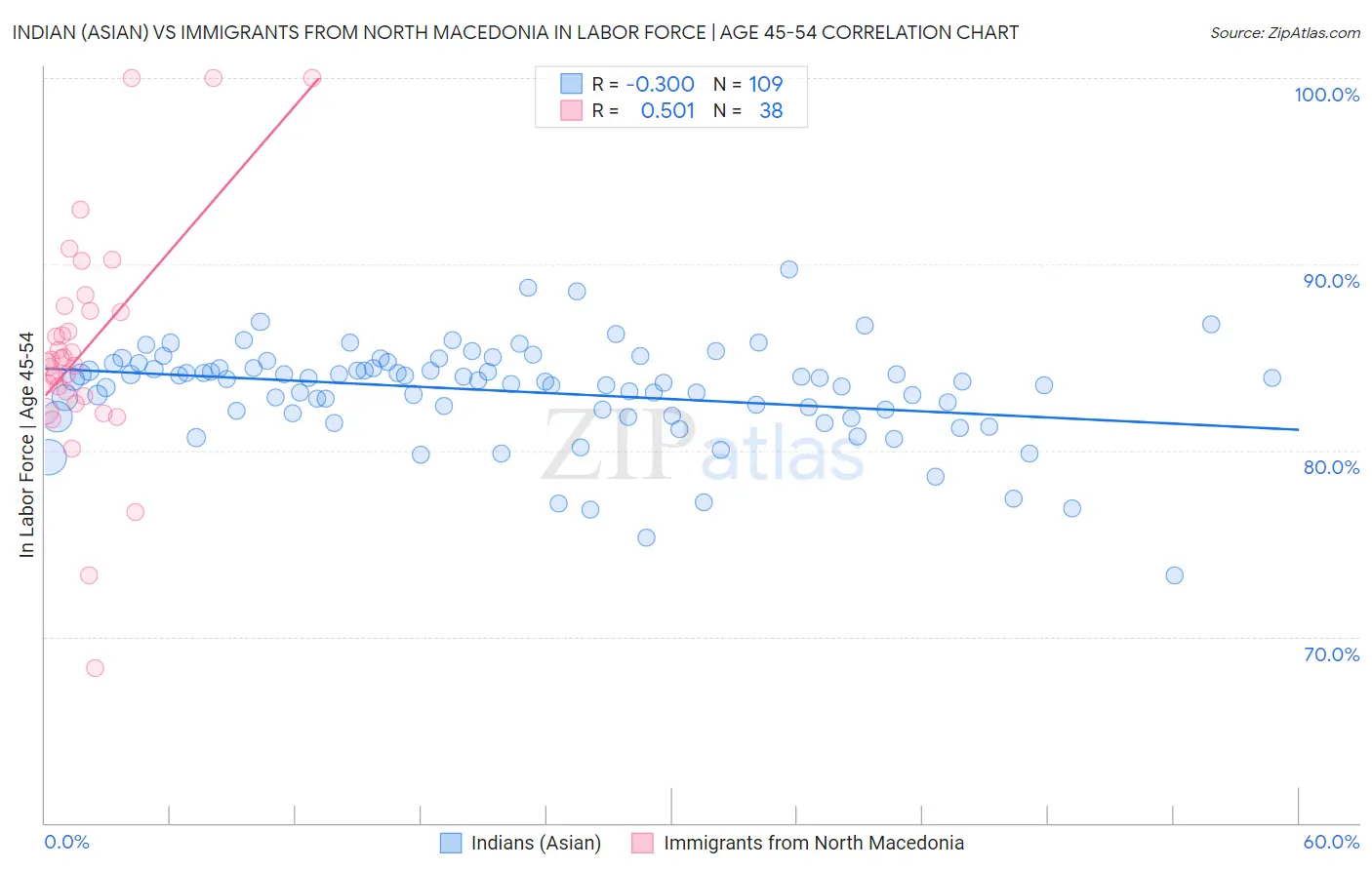 Indian (Asian) vs Immigrants from North Macedonia In Labor Force | Age 45-54