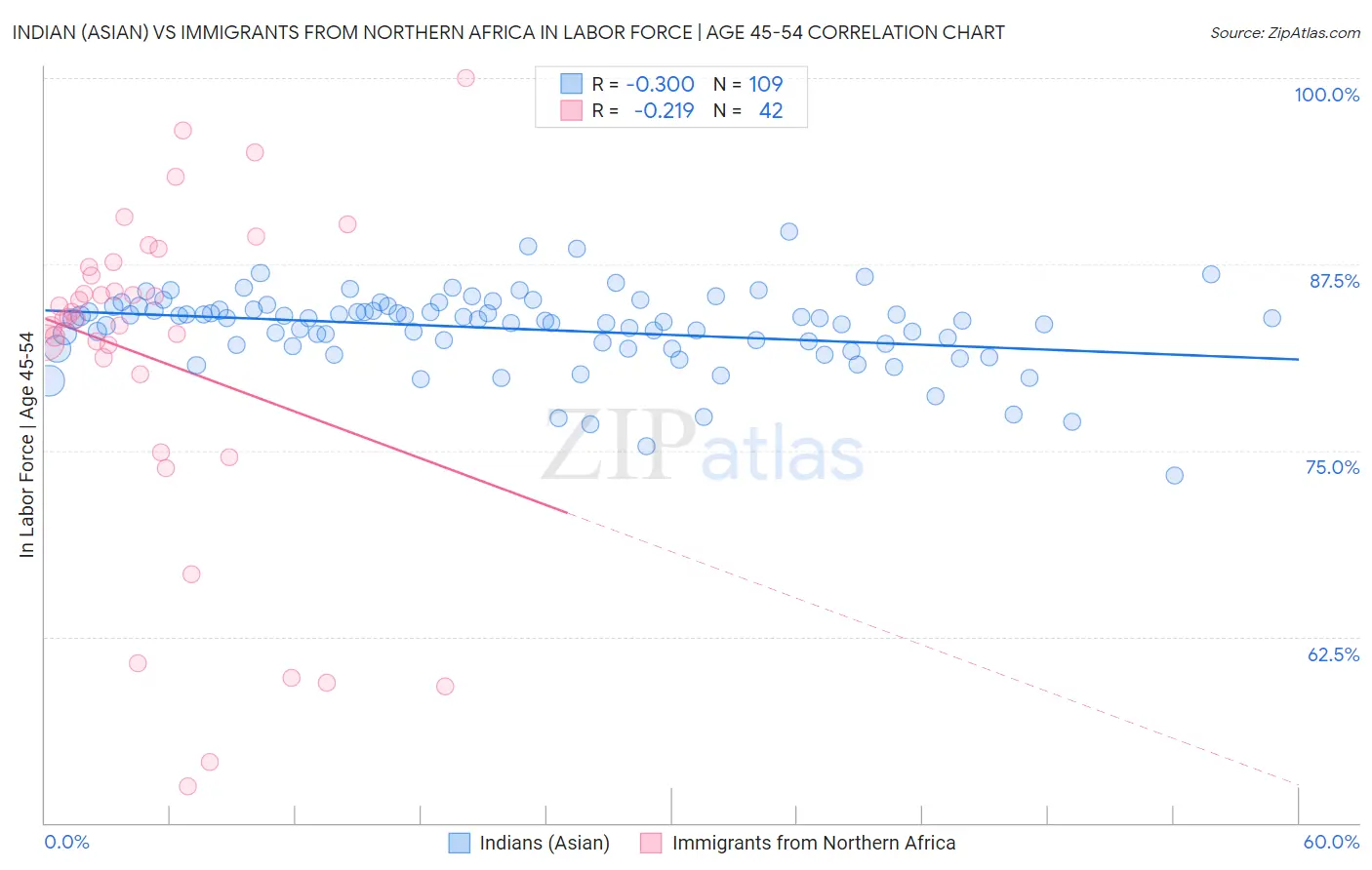Indian (Asian) vs Immigrants from Northern Africa In Labor Force | Age 45-54